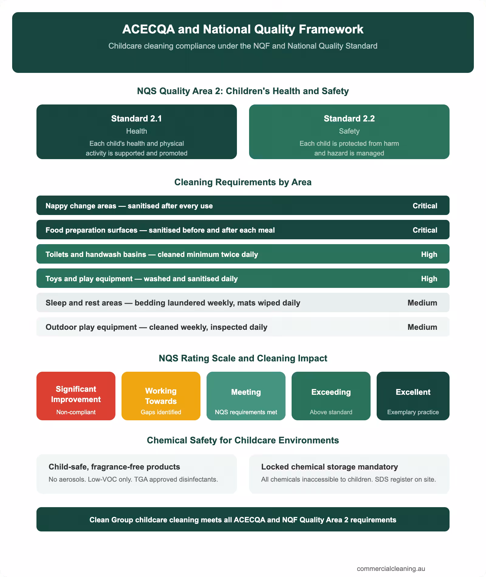 ACECQA and National Quality Framework compliance infographic showing NQS Quality Area 2 cleaning requirements rating scale and chemical safety for childcare centres