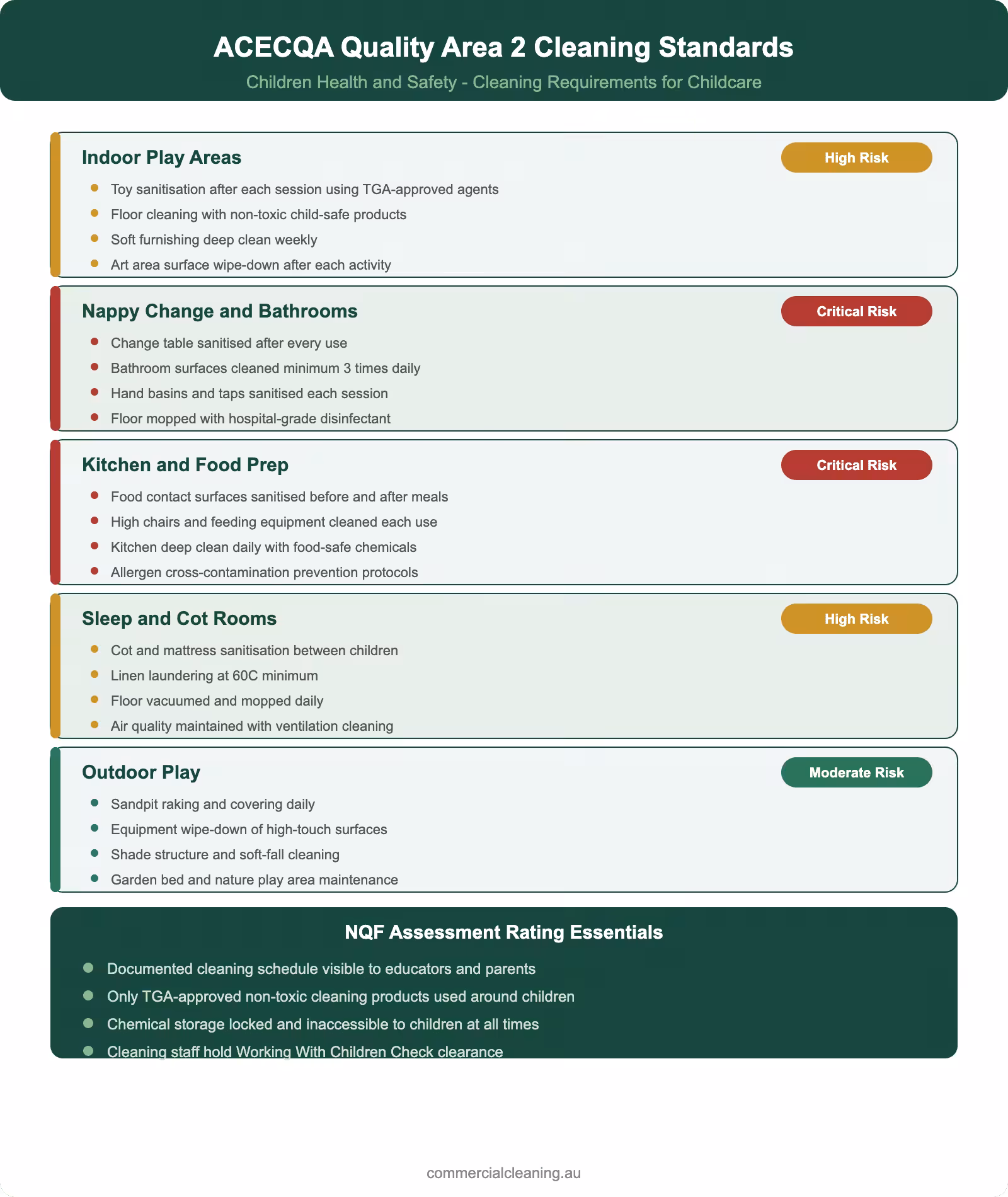 ACECQA Quality Area 2 cleaning standards infographic showing childcare zone requirements risk levels and NQF assessment essentials