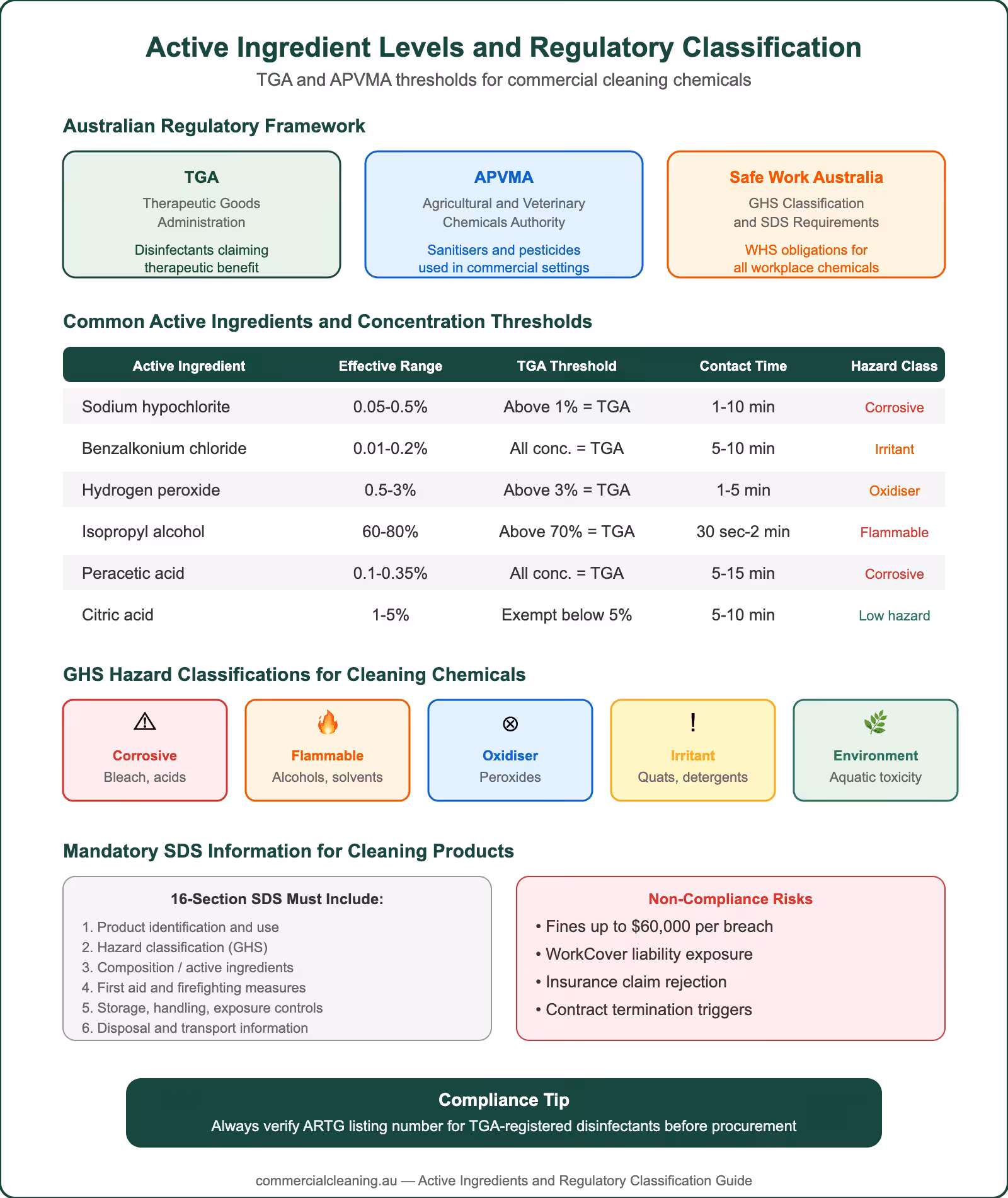 Active ingredient levels and regulatory classification infographic showing TGA APVMA thresholds, concentration ranges, GHS hazard classes, and SDS requirements