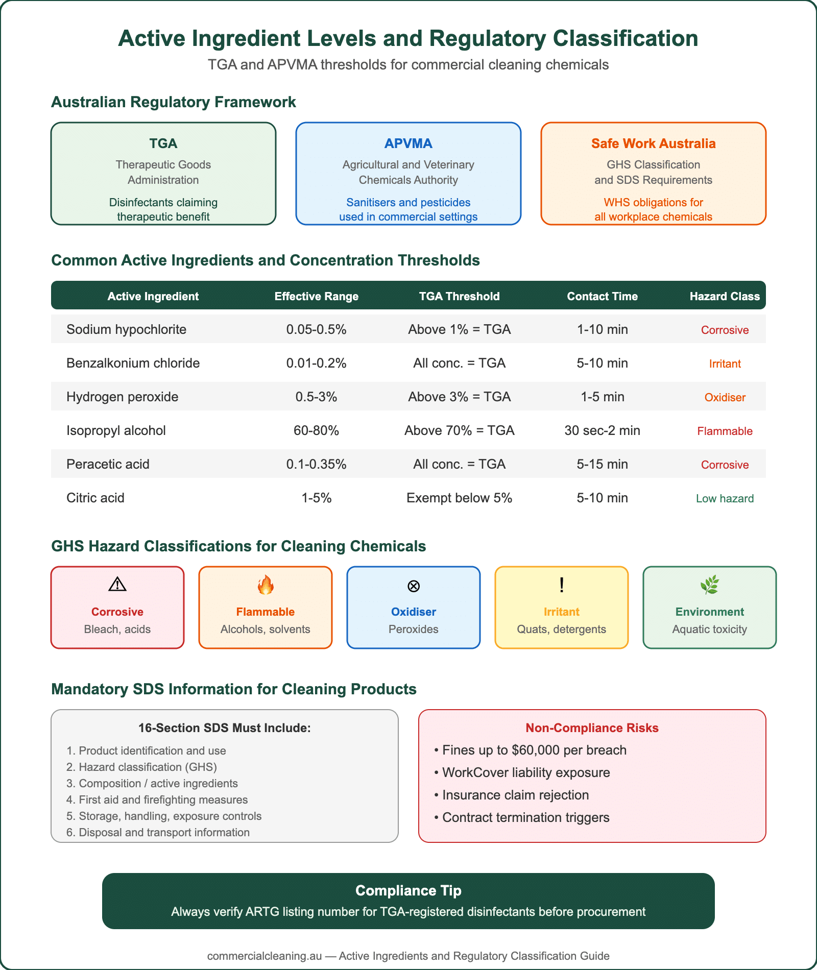 Active ingredient levels and regulatory classification infographic showing TGA APVMA thresholds, concentration ranges, GHS hazard classes, and SDS requirements