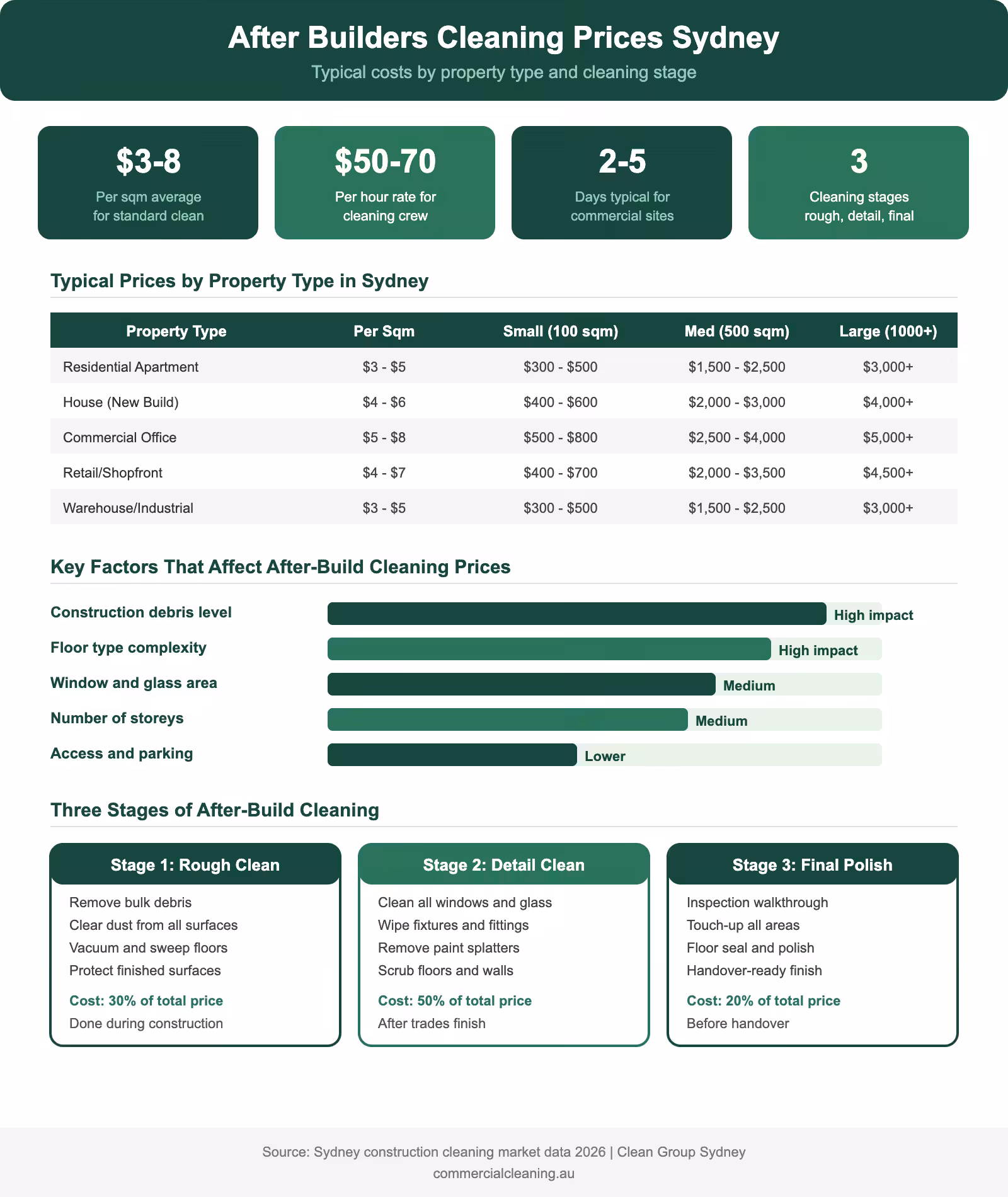 After builders cleaning prices infographic showing Sydney costs by property type price factors and three cleaning stages with cost breakdown