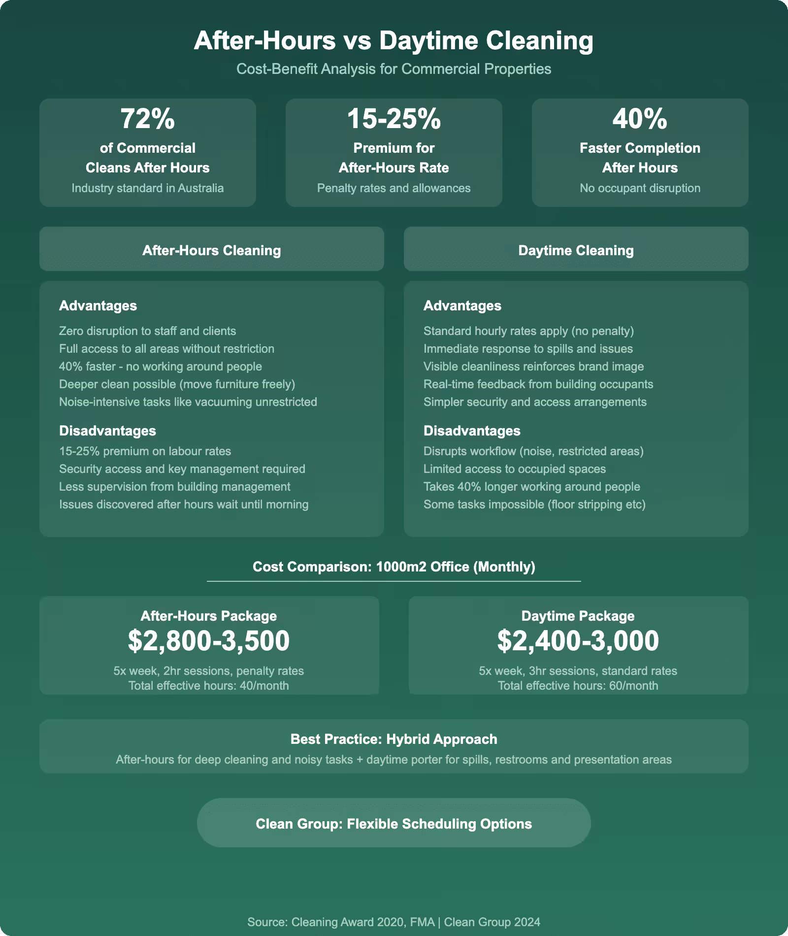 After-hours versus daytime commercial cleaning cost benefit analysis infographic showing advantages disadvantages monthly cost comparison and hybrid approach recommendation