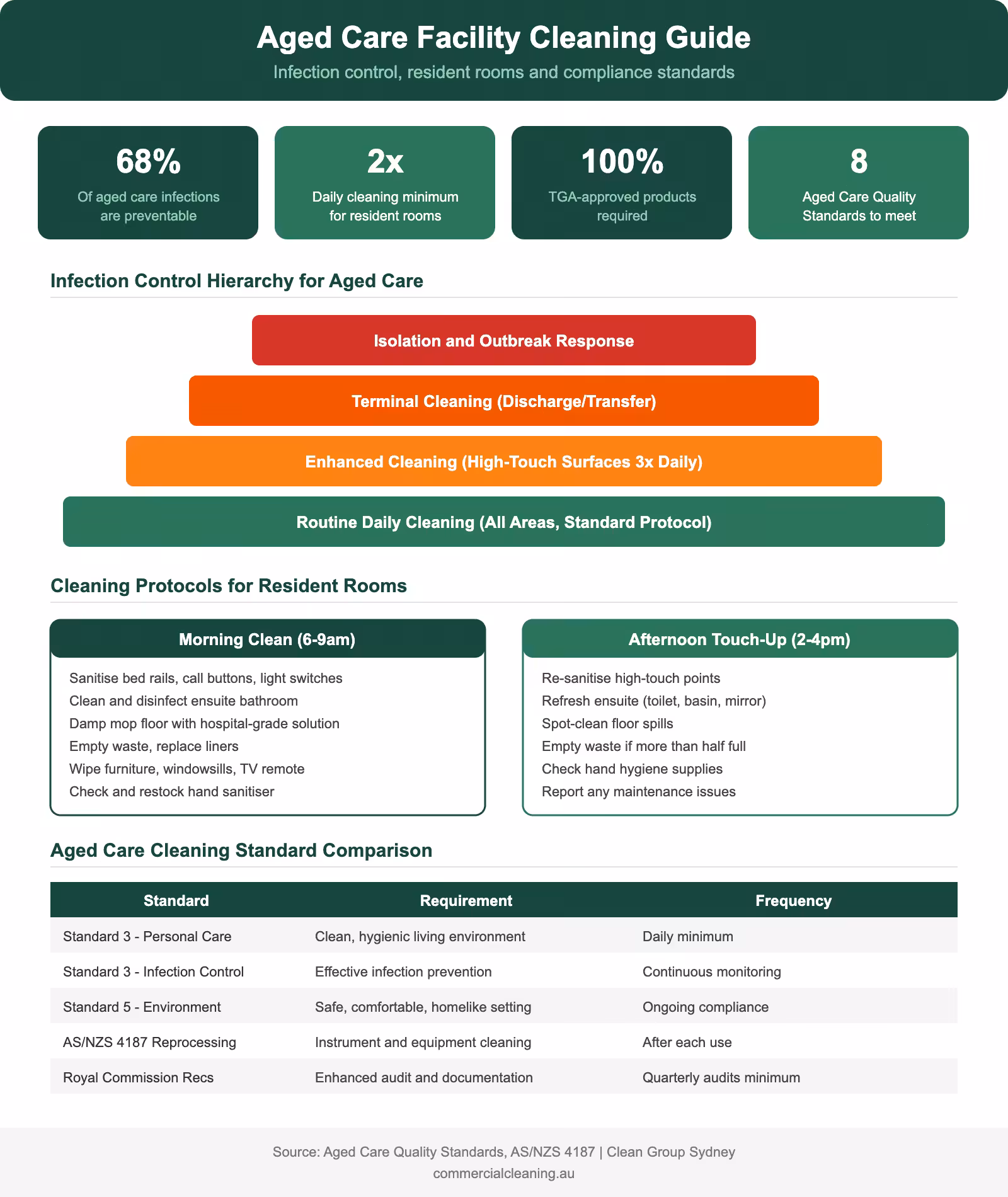 Aged care facility cleaning guide infographic showing infection control hierarchy resident room protocols and quality standard compliance requirements
