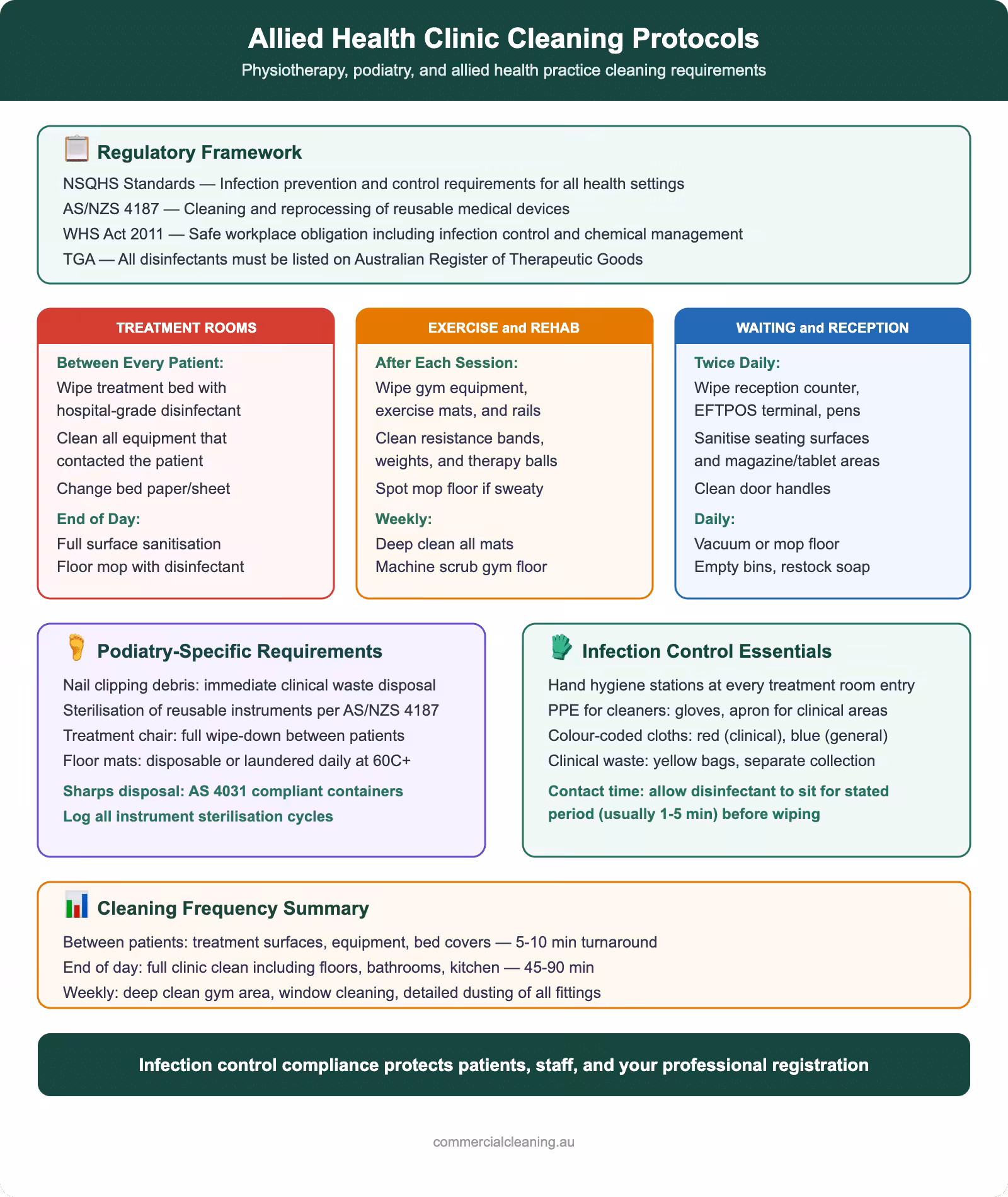 Allied health clinic cleaning protocols showing regulatory framework, treatment room and exercise area cleaning standards, podiatry requirements, and infection control essentials