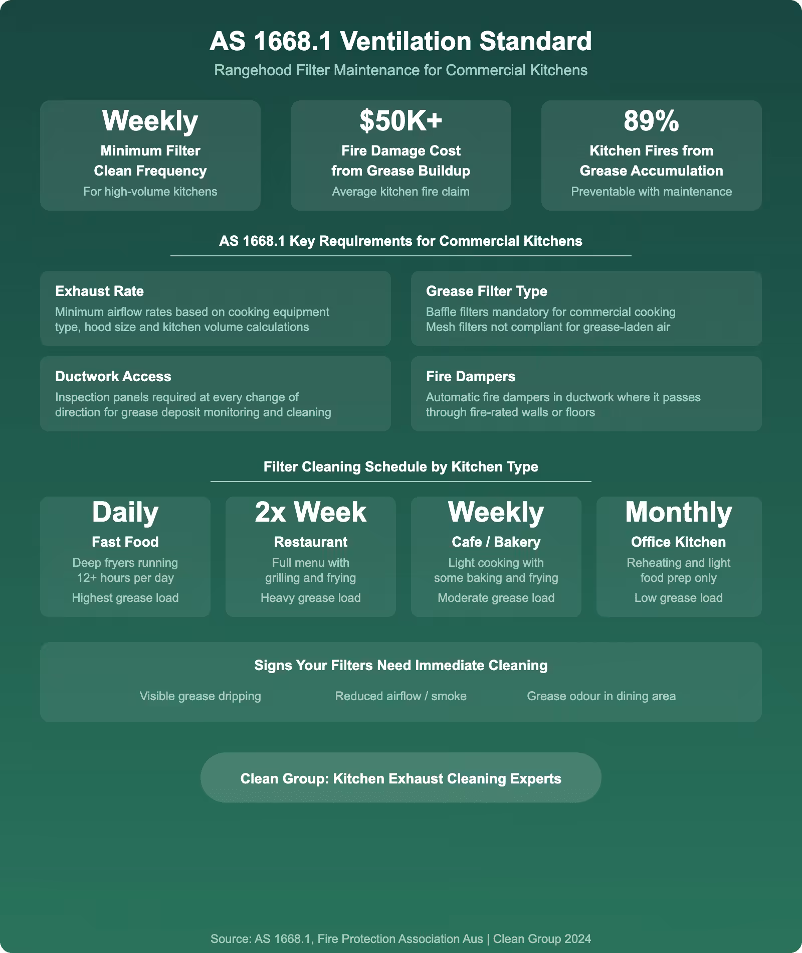 AS 1668.1 rangehood filter maintenance infographic showing commercial kitchen ventilation standards cleaning frequency by kitchen type fire risk data and compliance requirements