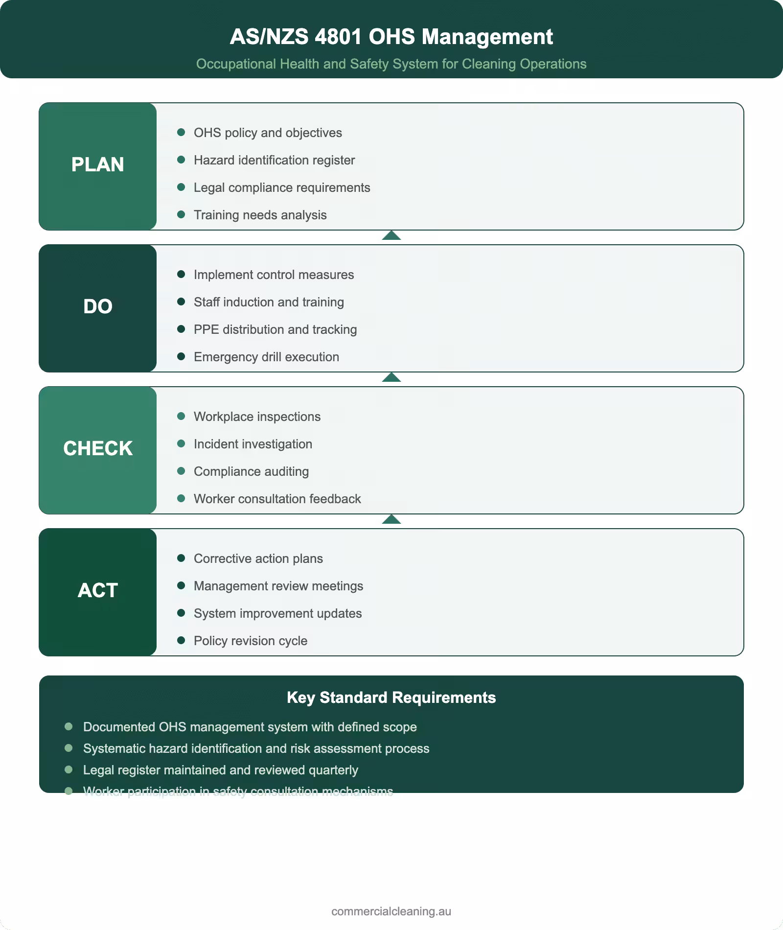 AS NZS 4801 OHS management infographic showing Plan Do Check Act cycle for cleaning operations safety system