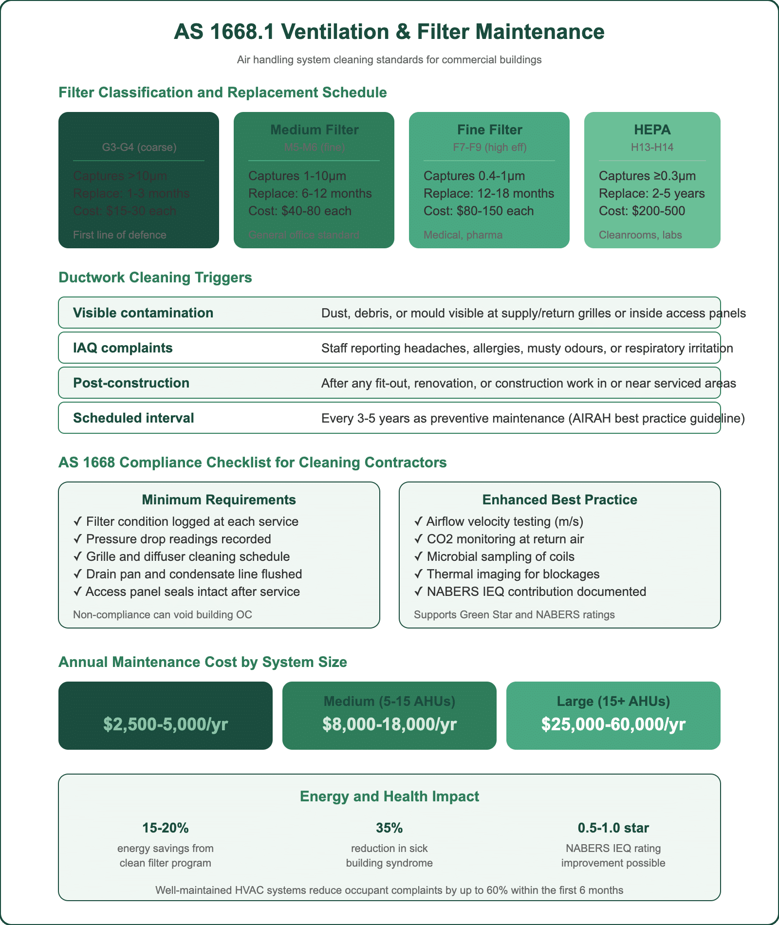 AS 1668.1 ventilation and filter maintenance guide showing filter classifications, ductwork cleaning triggers, compliance checklist, and cost analysis