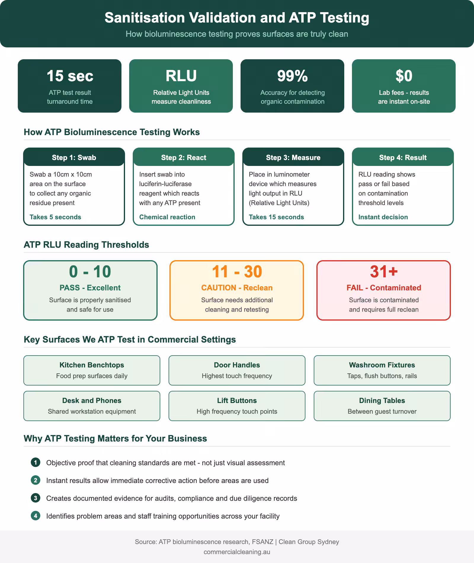 ATP bioluminescence sanitisation testing infographic showing how it works RLU thresholds key test surfaces and benefits for commercial cleaning validation