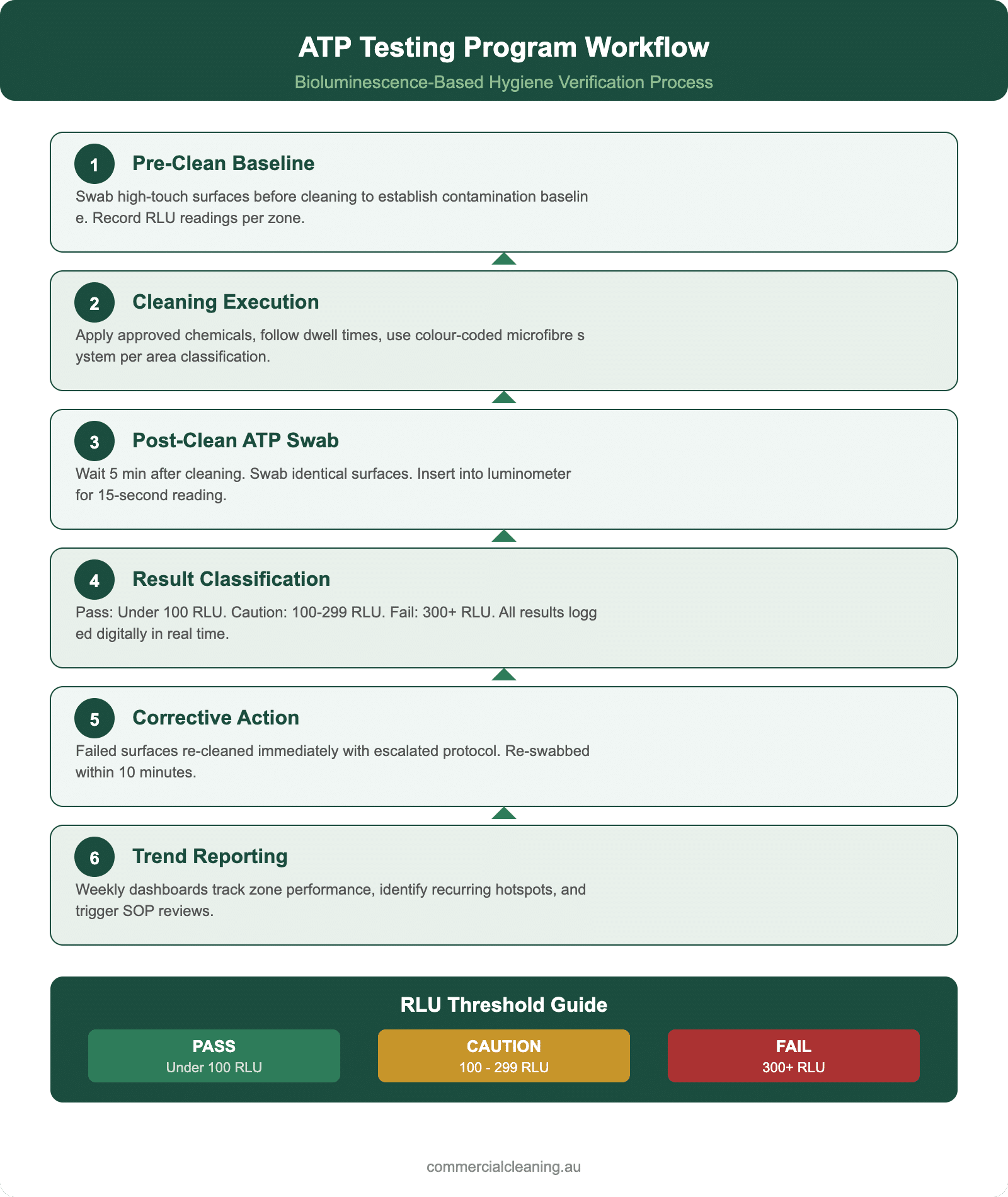 Valid Atp Sample ATP Testing for Cleaning Verification | Clean Group Sydney