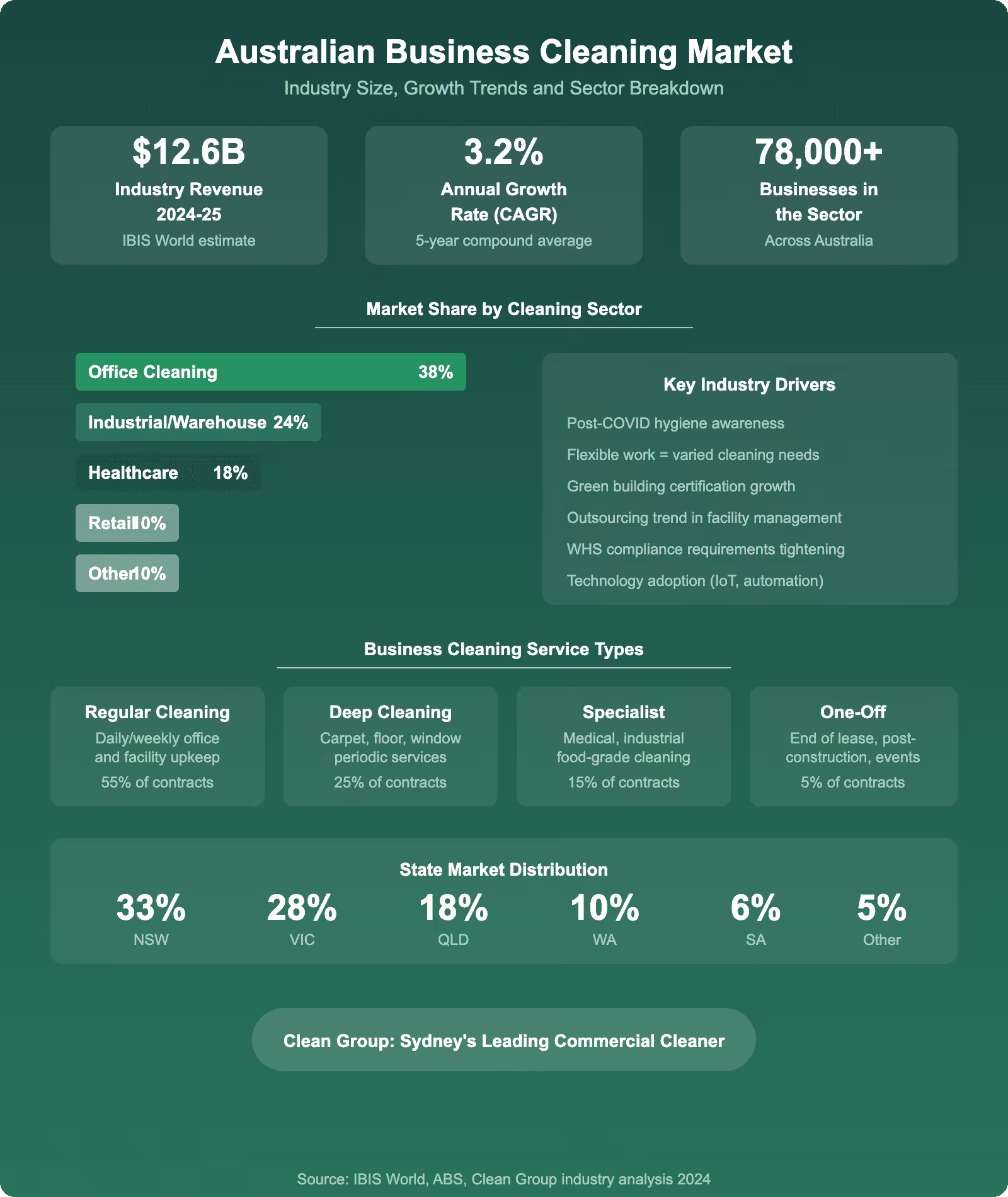 Australian business cleaning market infographic showing industry revenue of 12.6 billion market share by sector growth trends and state distribution