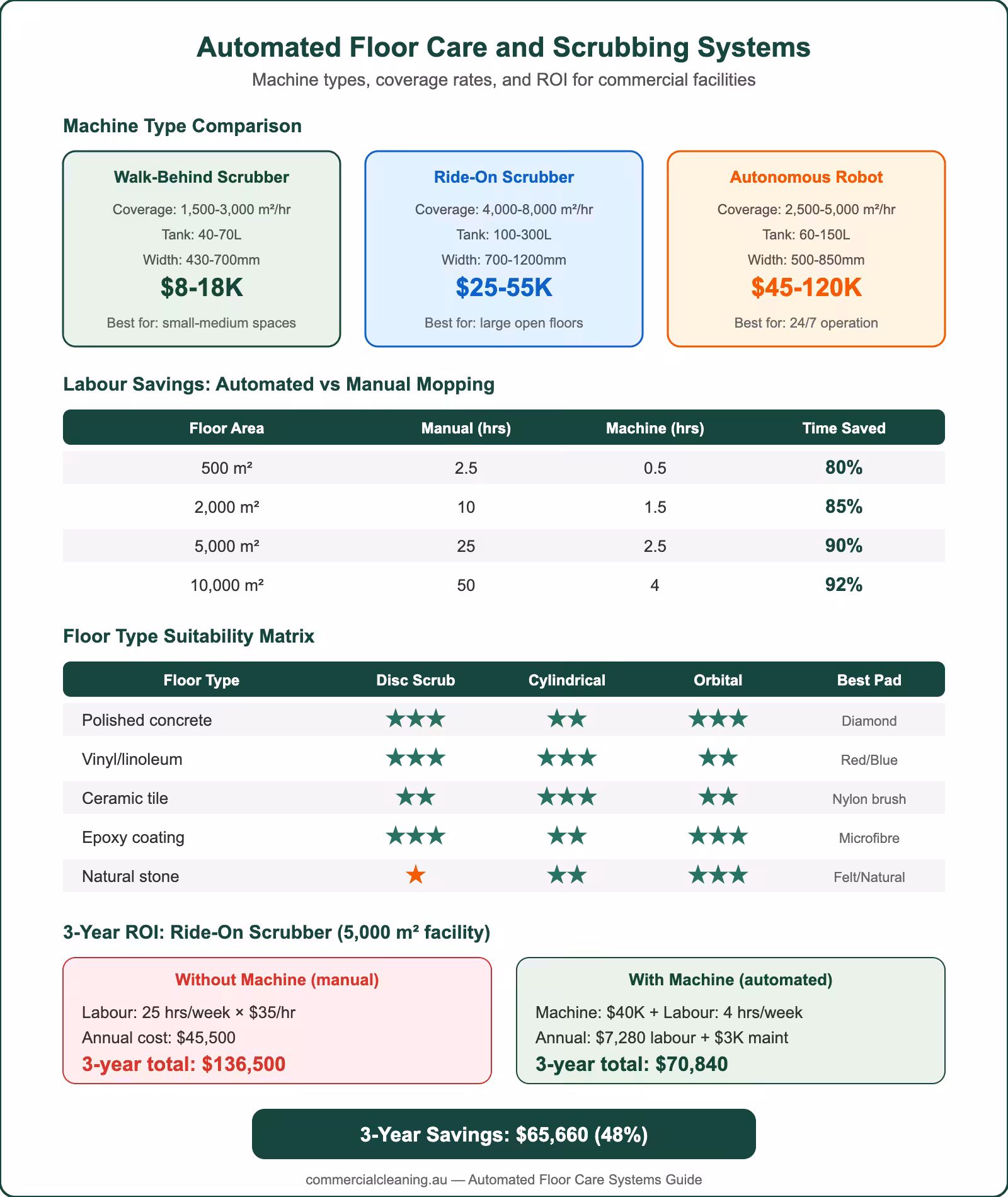Automated floor care and scrubbing systems infographic showing machine types, labour savings, floor suitability, and ROI analysis