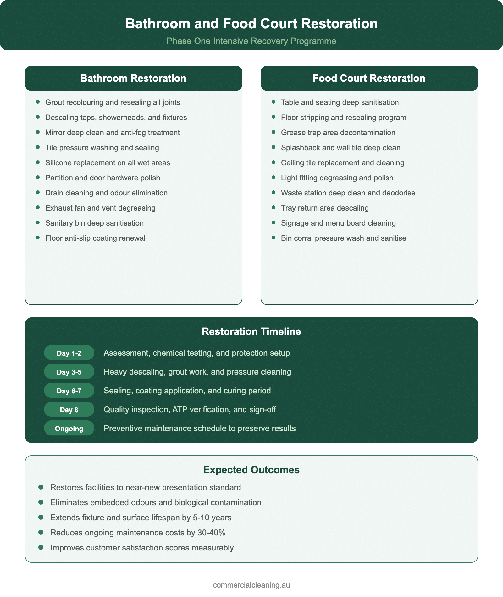 Bathroom and food court restoration infographic showing phase one recovery tasks timeline and expected outcomes