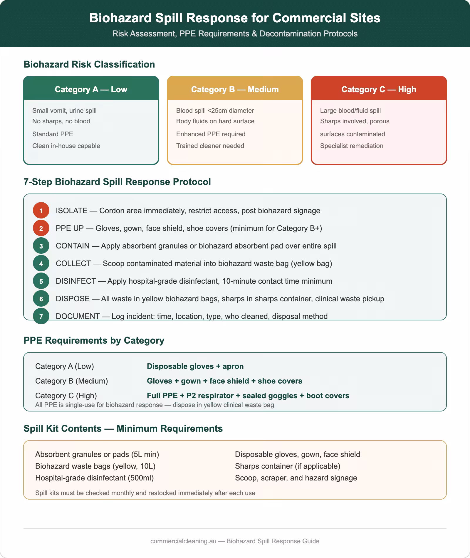 Biohazard spill response protocol for commercial and healthcare settings showing risk classification, 7-step response process, PPE requirements, and spill kit contents