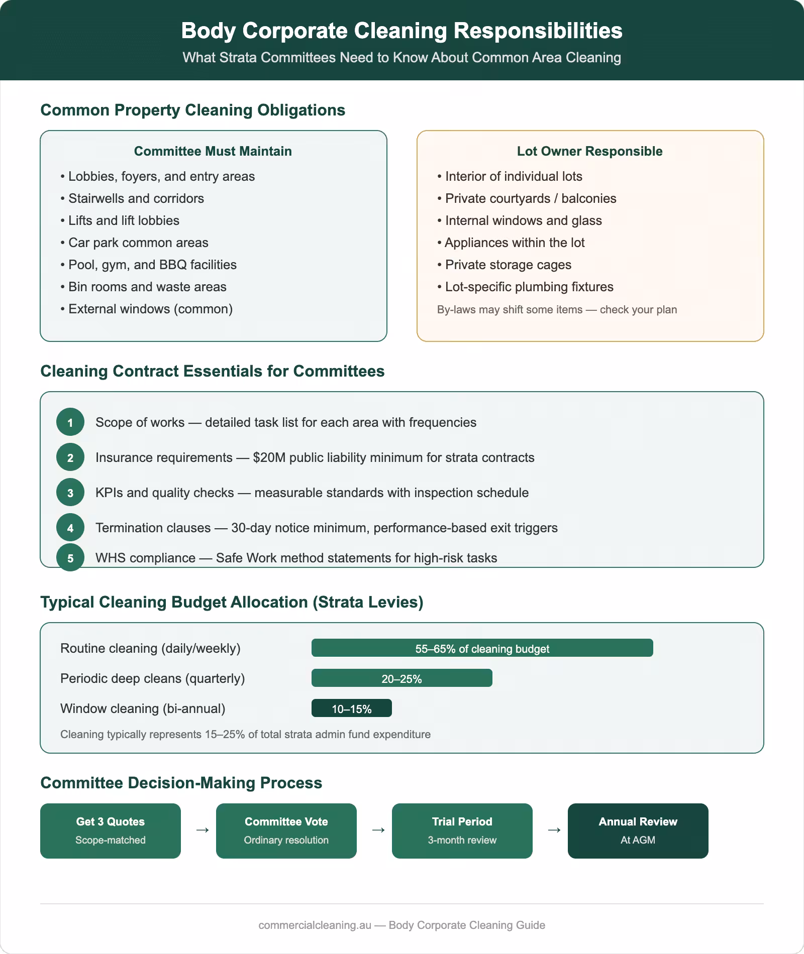 Body corporate cleaning responsibilities chart showing common property obligations, contract essentials, budget allocation, and committee decision-making process for strata properties