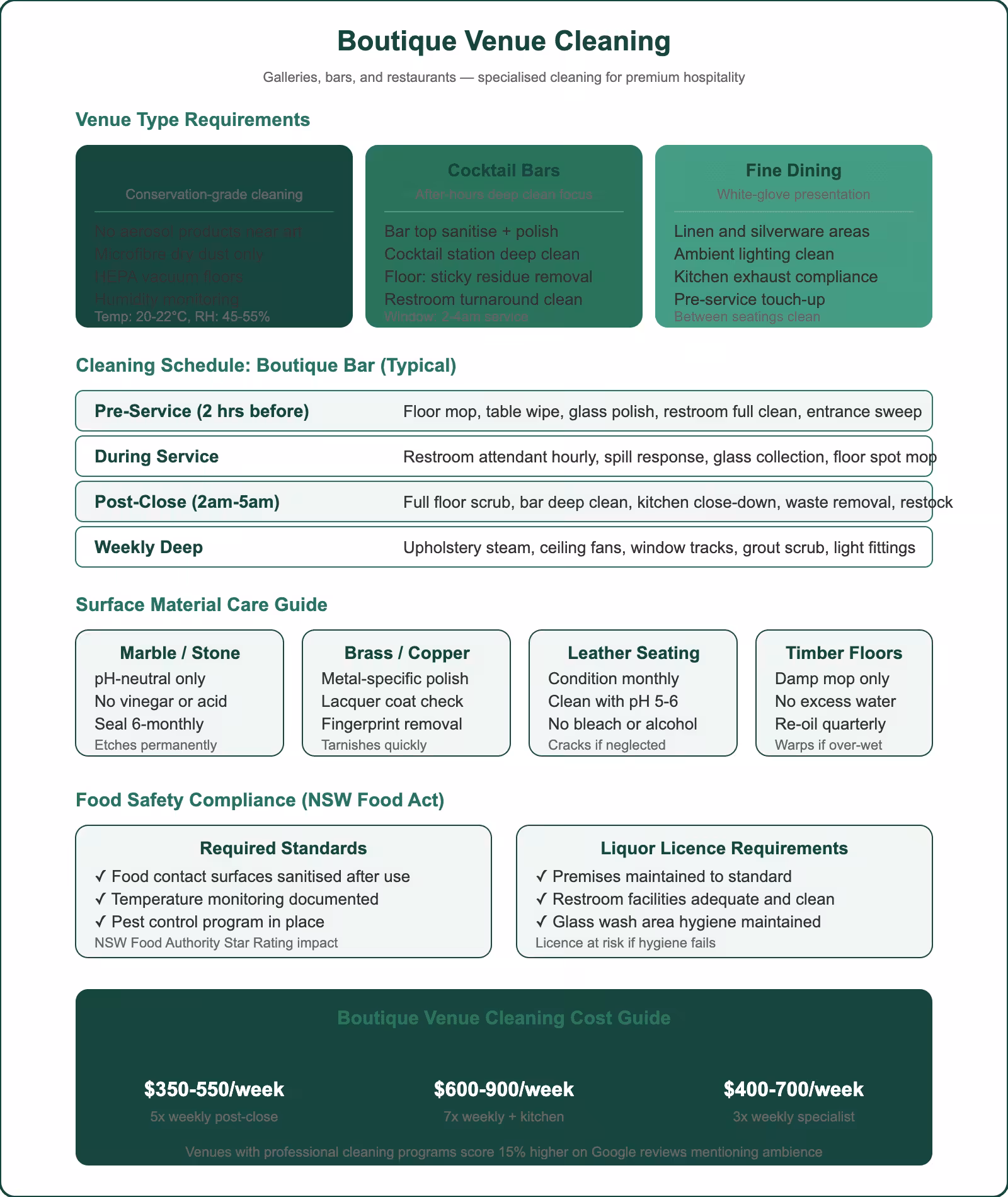 Boutique venue cleaning guide for galleries bars and restaurants showing venue requirements, schedules, surface care, and food safety compliance