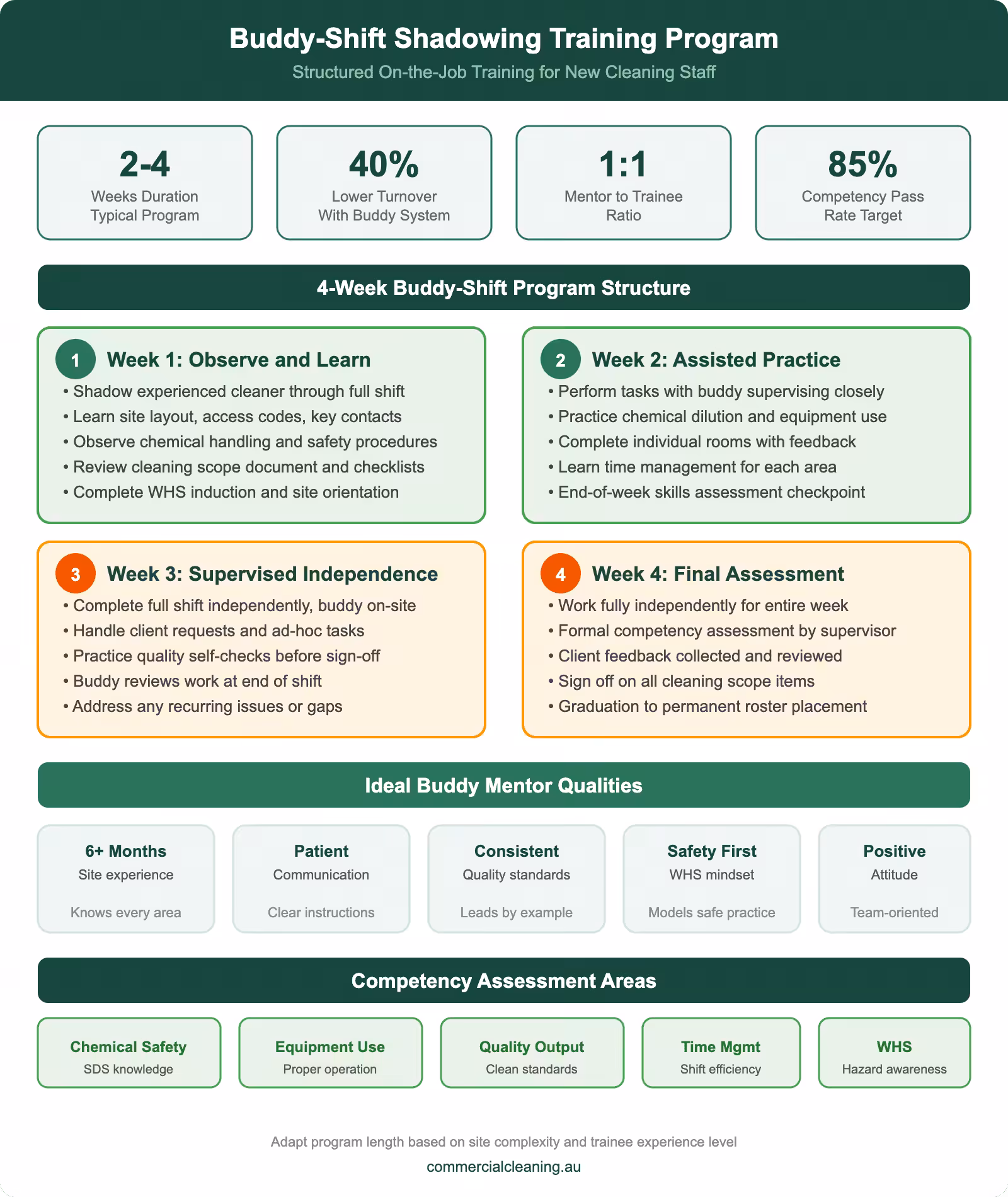 Buddy-shift shadowing training program infographic for cleaning staff showing 4-week structure mentor qualities and competency assessment areas
