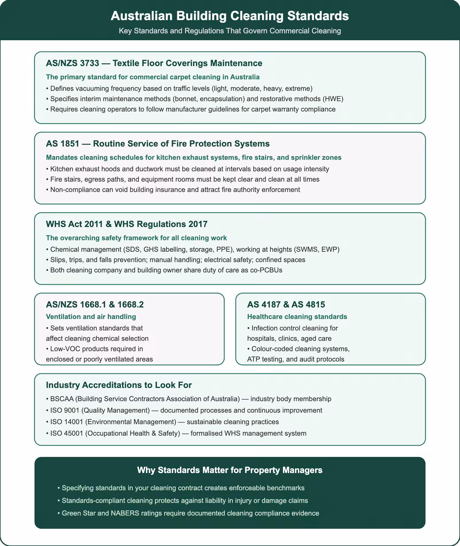 Australian building cleaning standards framework covering AS3733 carpet, AS1851 fire, WHS Act, ventilation, healthcare standards, and industry accreditations