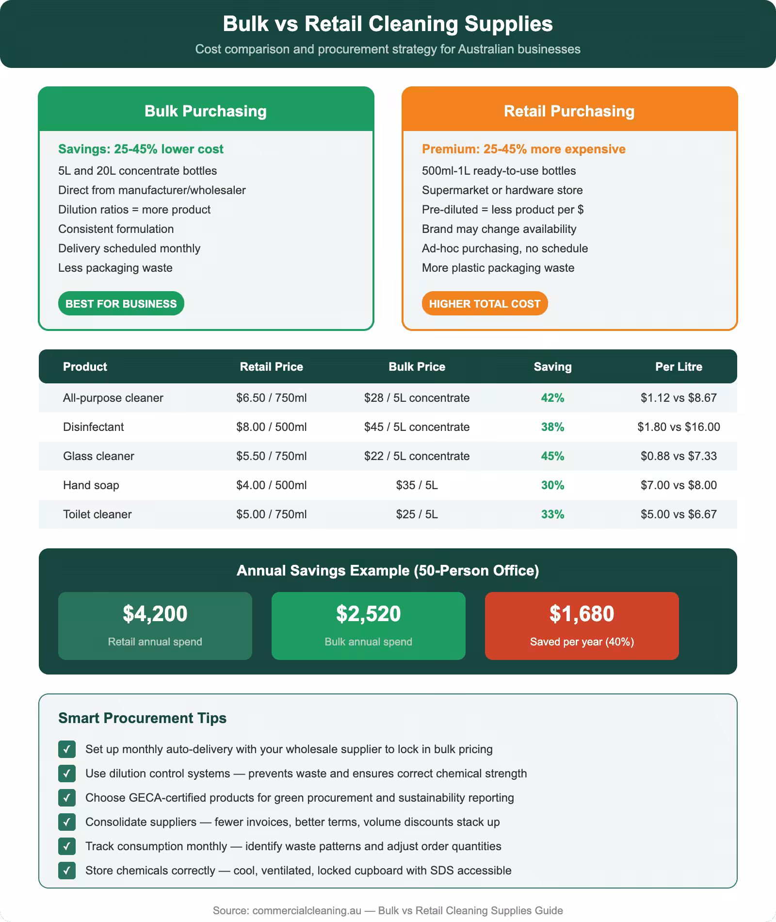 Bulk vs retail cleaning supplies cost comparison showing per-product savings, annual cost example, and smart procurement tips for Australian businesses