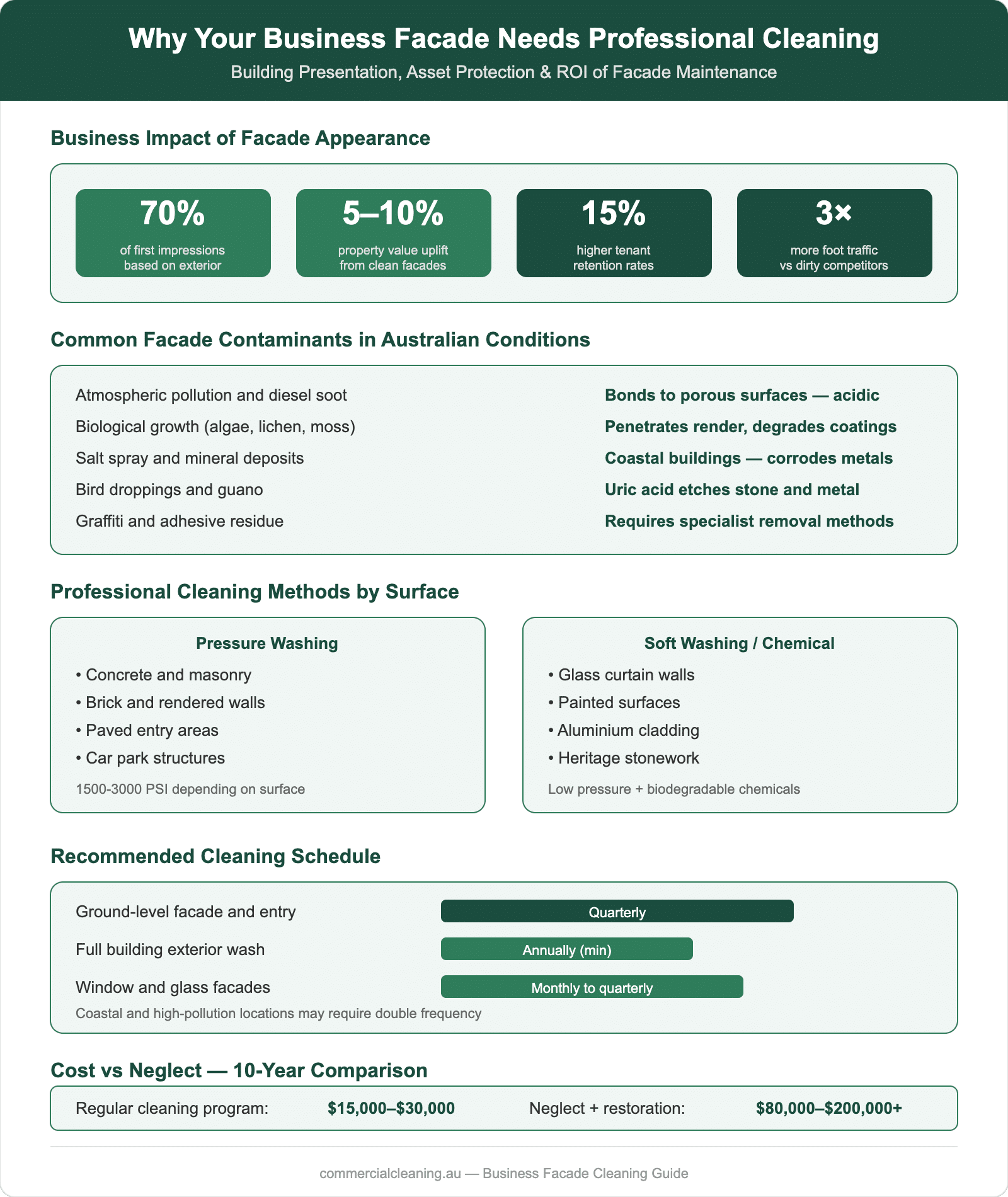 Business facade cleaning infographic showing impact statistics, common contaminants, cleaning methods by surface type, recommended schedules, and cost comparison