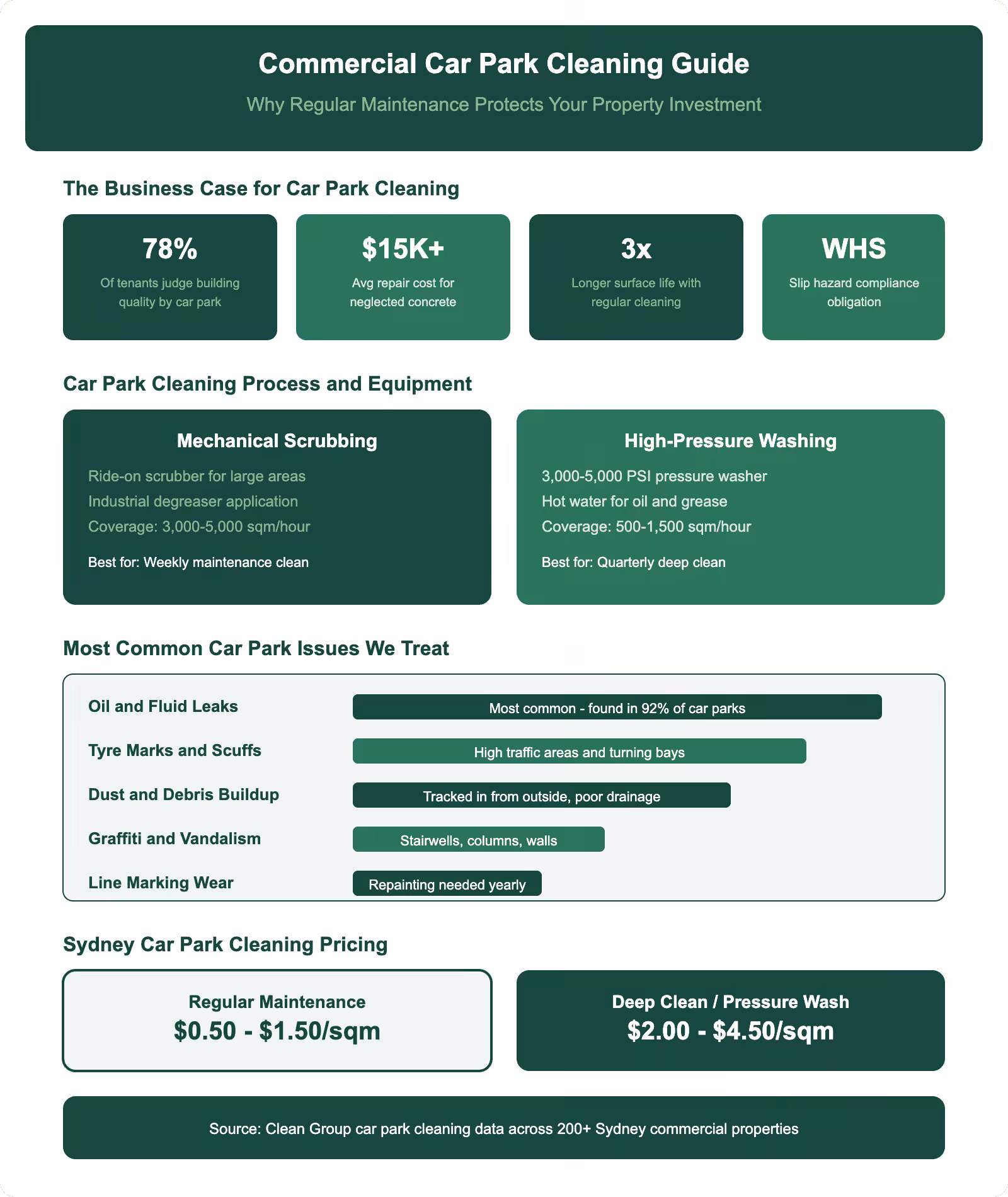 Commercial car park cleaning guide infographic showing cleaning process equipment common issues pricing and business case for regular maintenance in Sydney