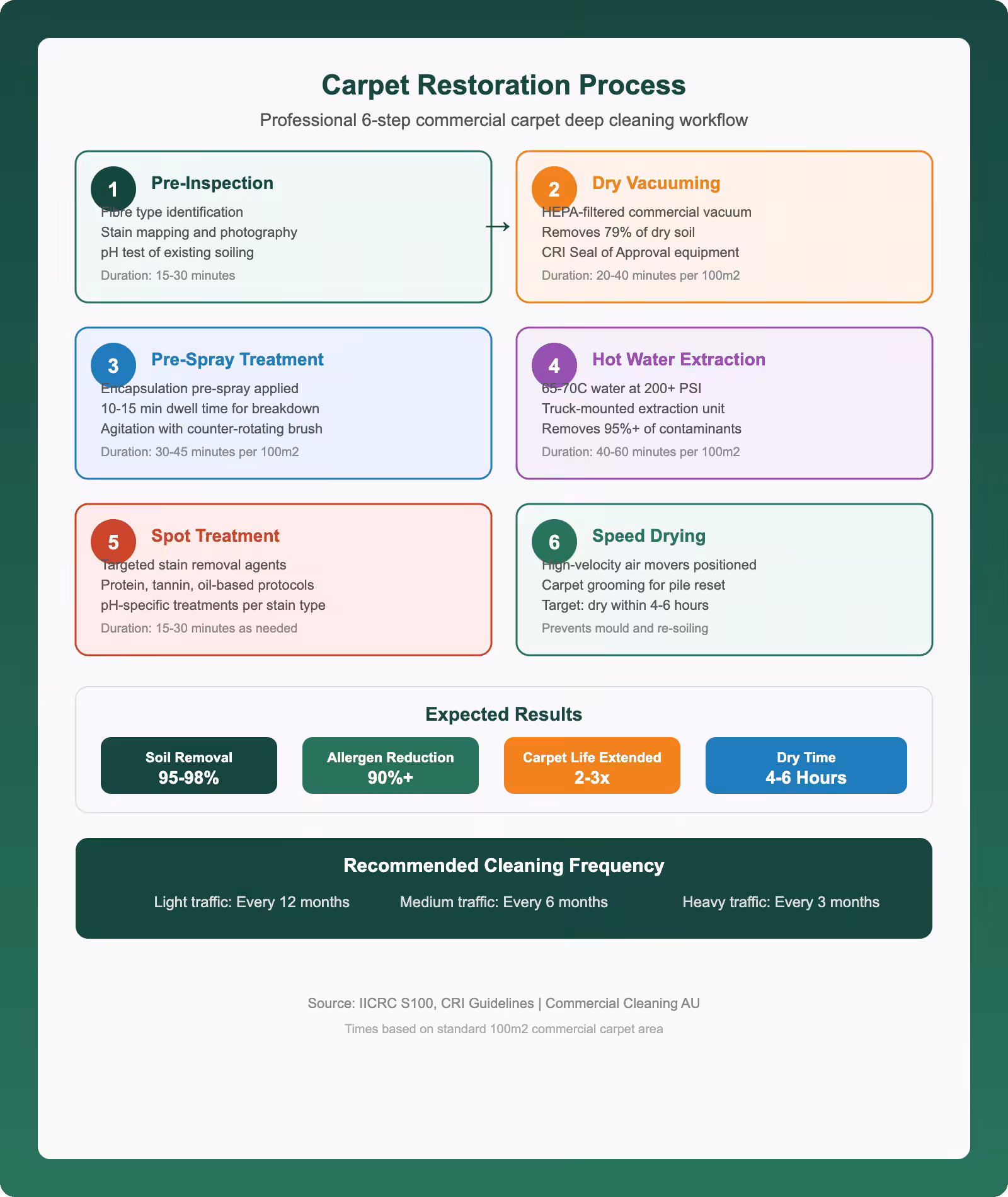 Commercial carpet restoration process infographic showing 6-step professional deep cleaning workflow from pre-inspection to speed drying with expected results