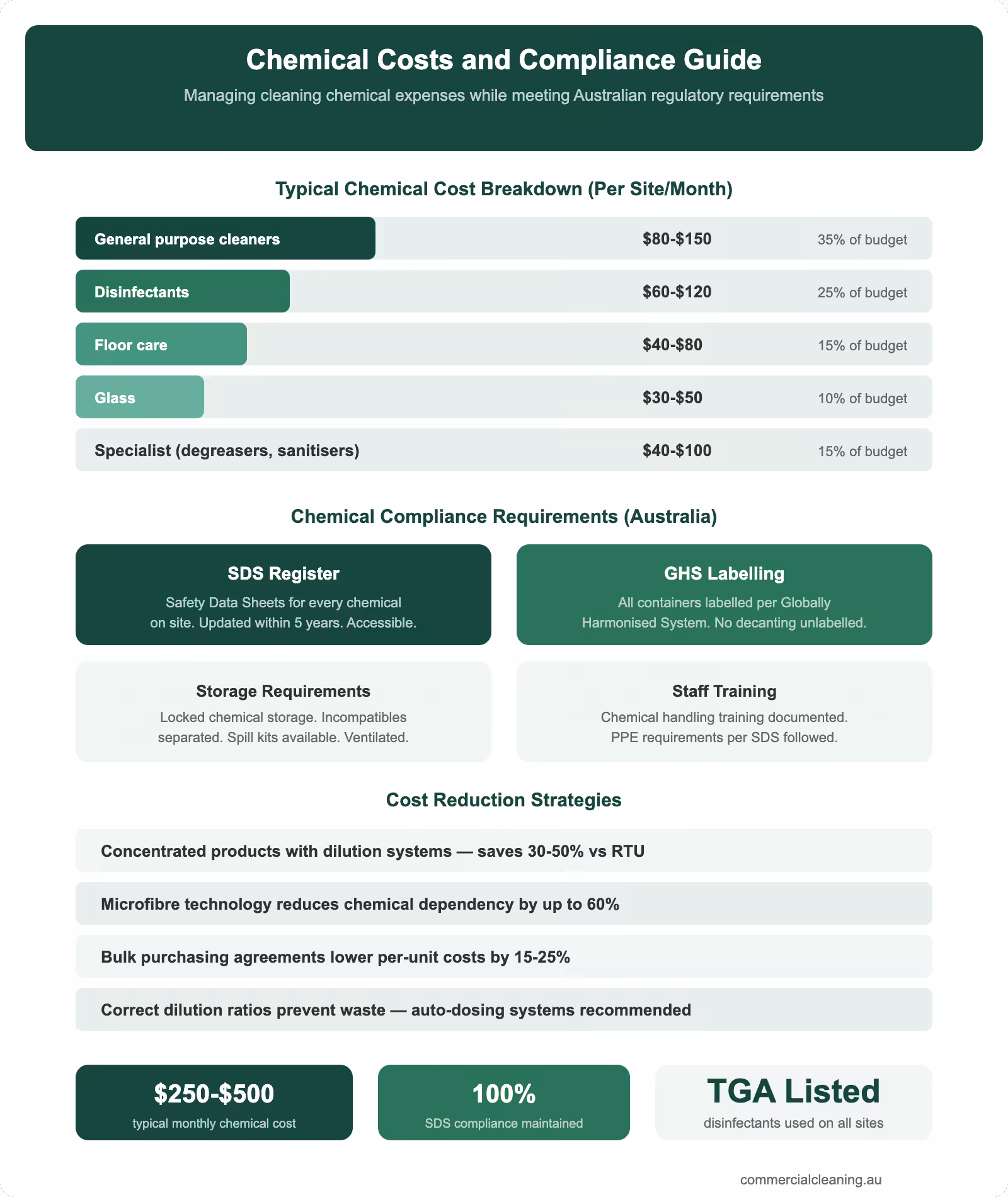 Chemical costs and compliance infographic showing monthly cost breakdown Australian regulatory requirements and cost reduction strategies for commercial cleaning