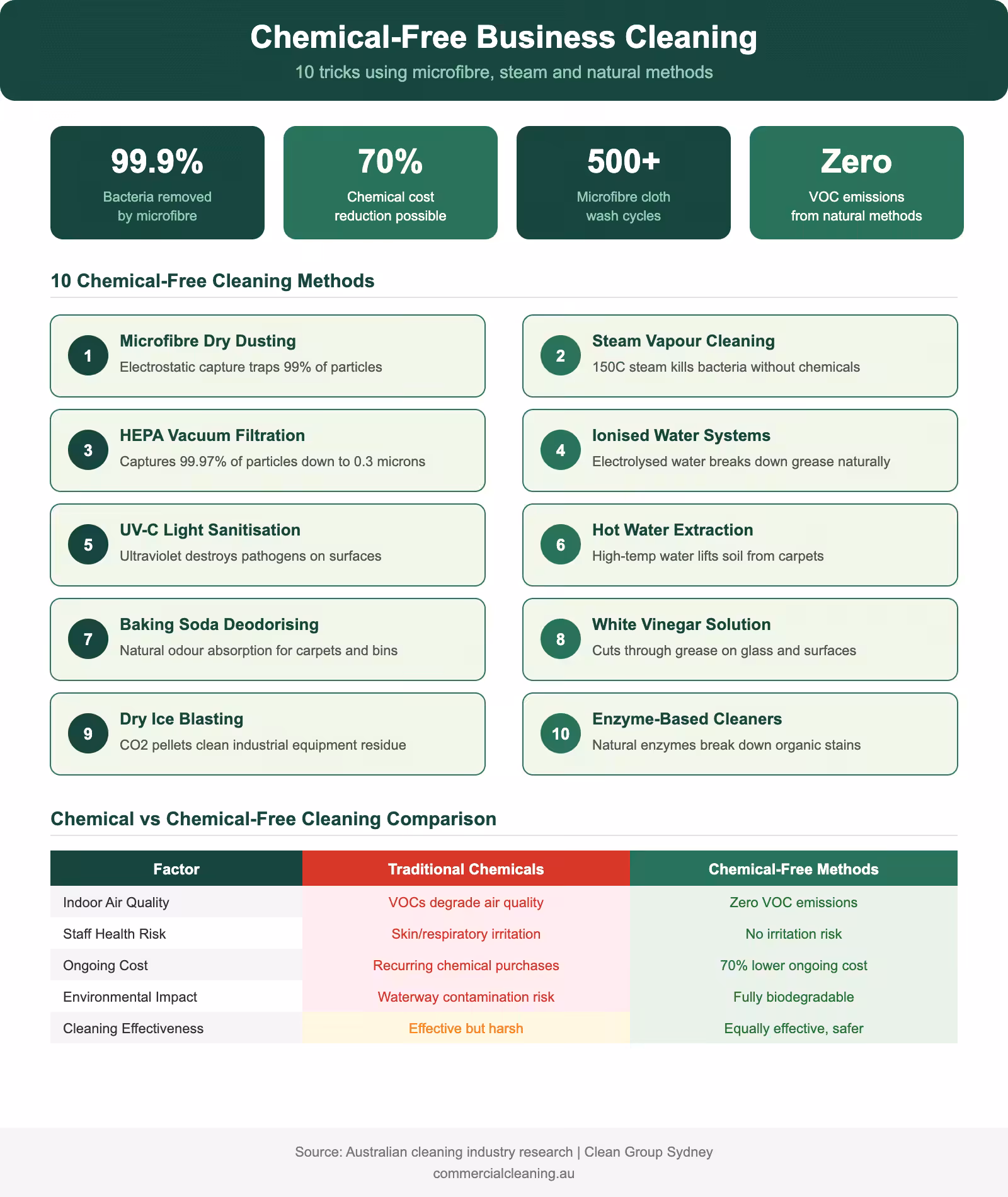 Chemical-free business cleaning infographic showing 10 methods including microfibre steam and natural alternatives with cost and health comparisons