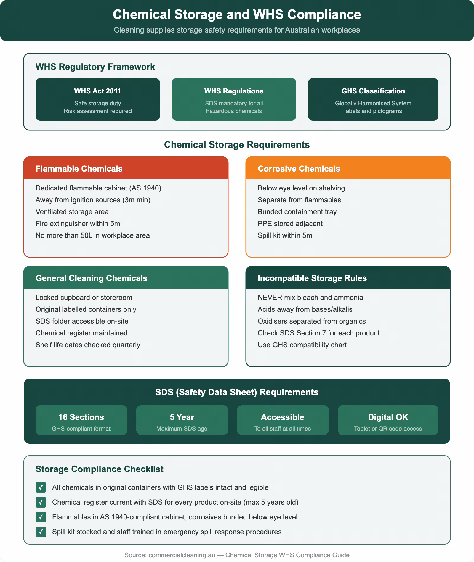 Chemical storage and WHS compliance guide showing regulatory framework, storage requirements for flammable, corrosive, and general chemicals, and SDS requirements