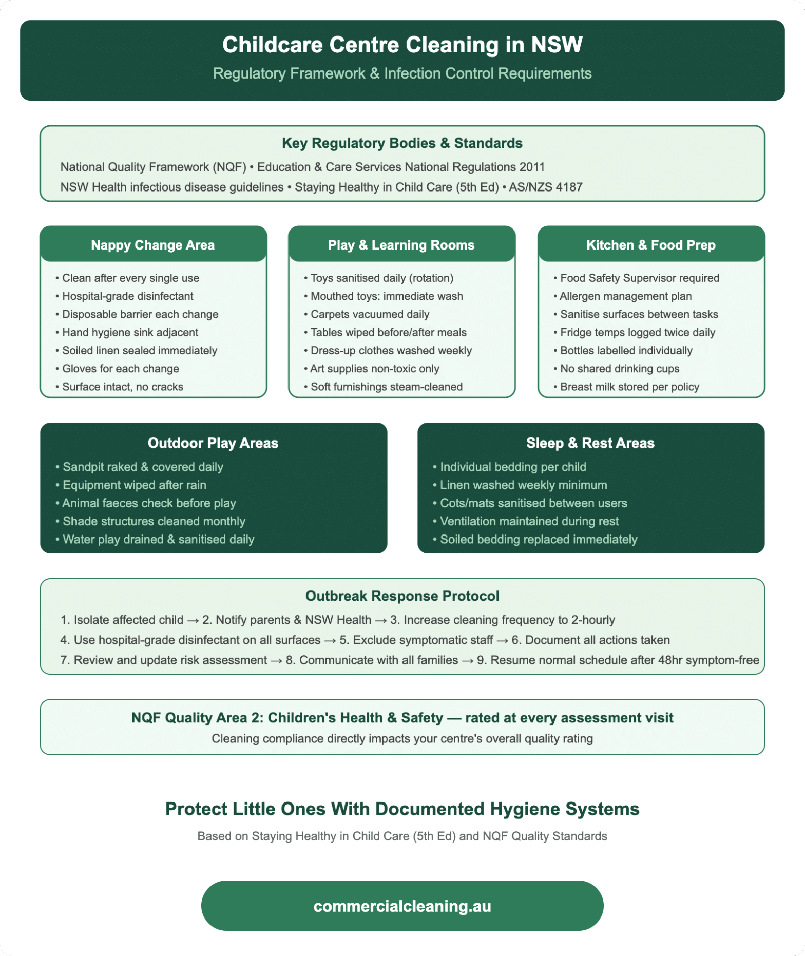 Childcare centre cleaning requirements in NSW covering nappy change areas, play rooms, kitchen, outdoor areas, sleep zones, and outbreak response protocols