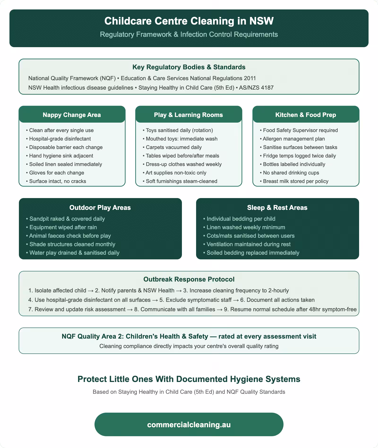 Childcare centre cleaning requirements in NSW covering nappy change areas, play rooms, kitchen, outdoor areas, sleep zones, and outbreak response protocols