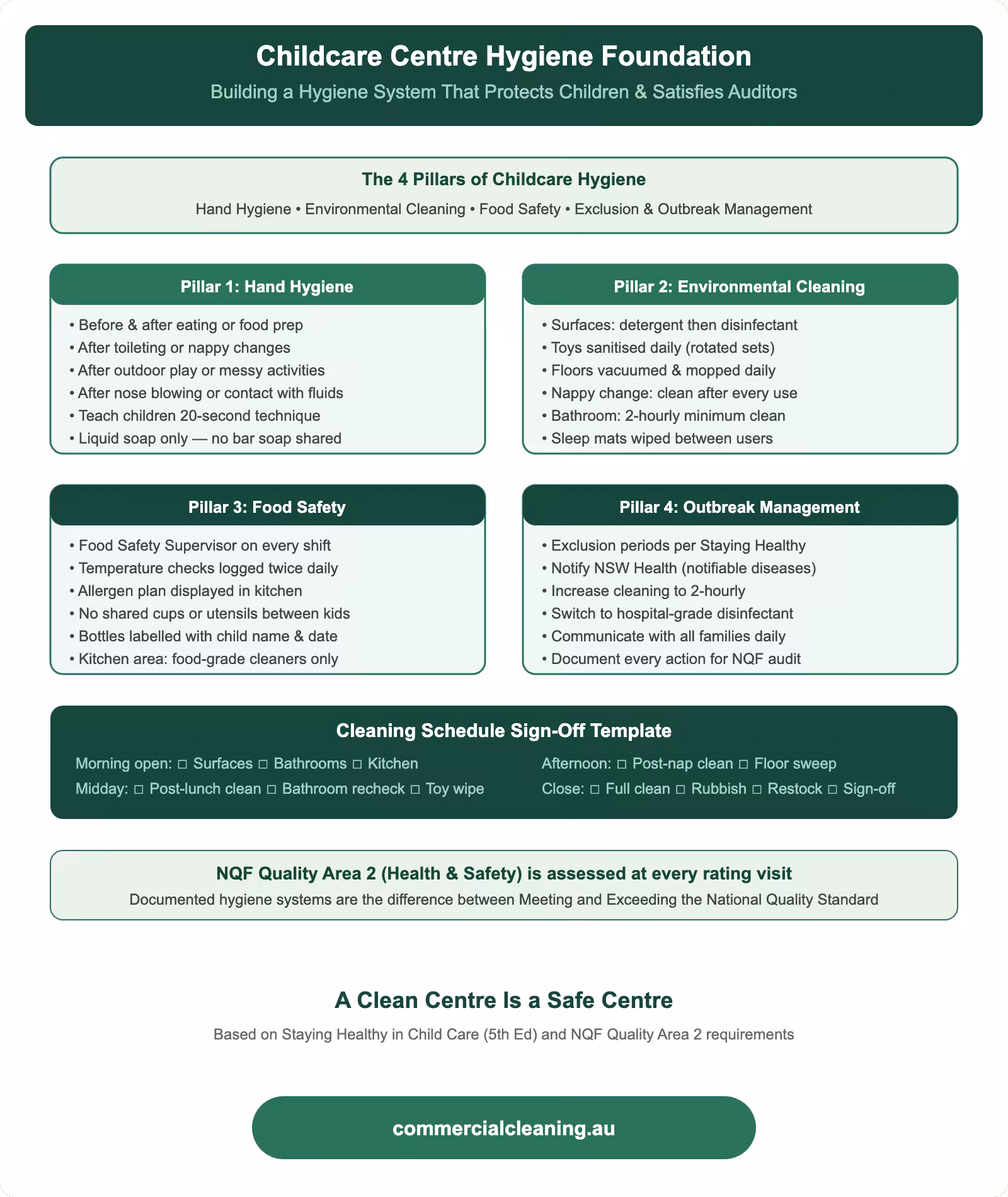 Childcare centre hygiene foundation covering four pillars of hand hygiene, environmental cleaning, food safety, and outbreak management with NQF compliance