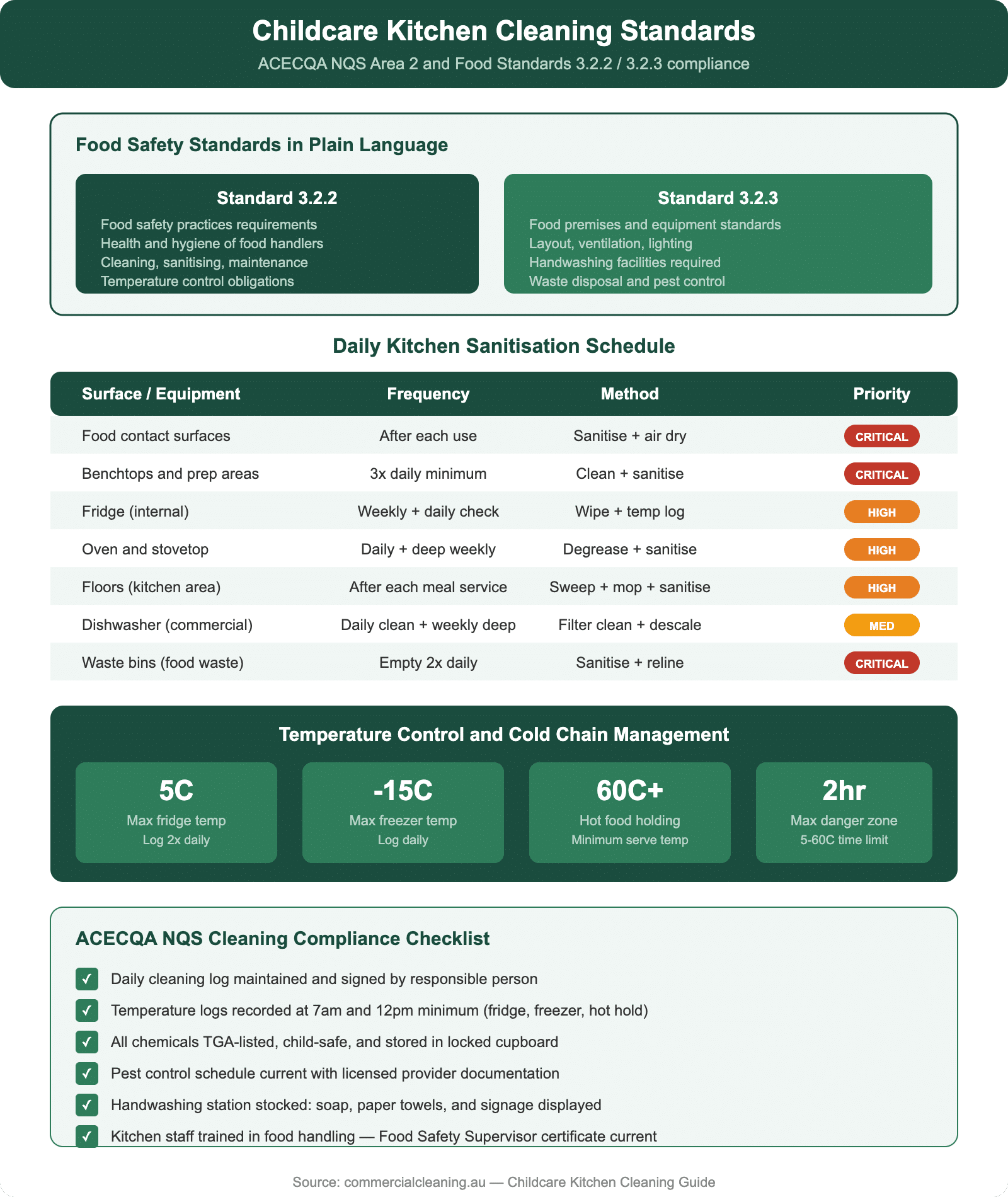 Childcare kitchen cleaning standards showing ACECQA NQS Area 2 requirements, daily sanitisation schedule, temperature control, and compliance checklist