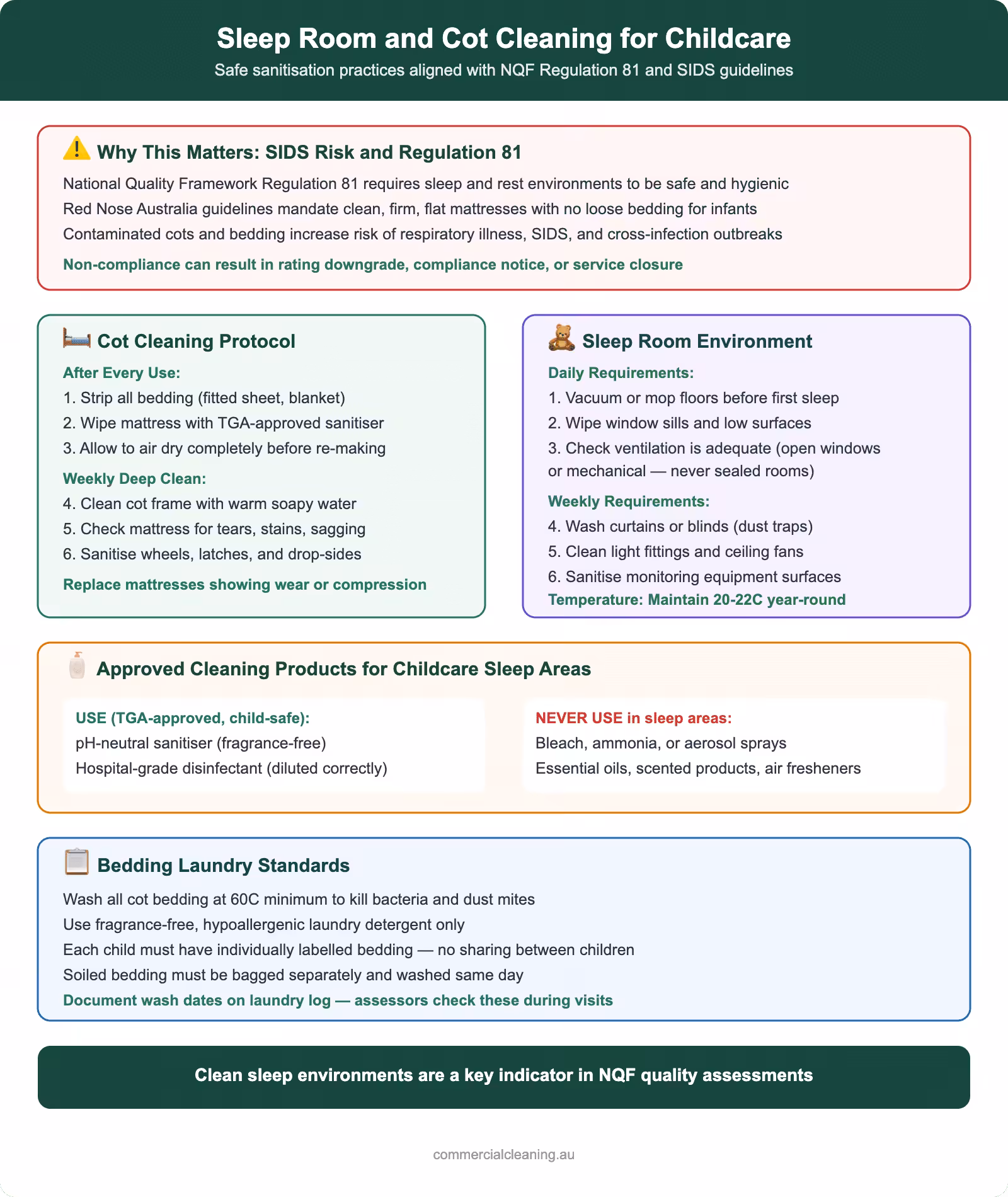 Childcare sleep room and cot cleaning guide showing SIDS prevention, cot sanitisation protocol, approved products, and bedding laundry standards