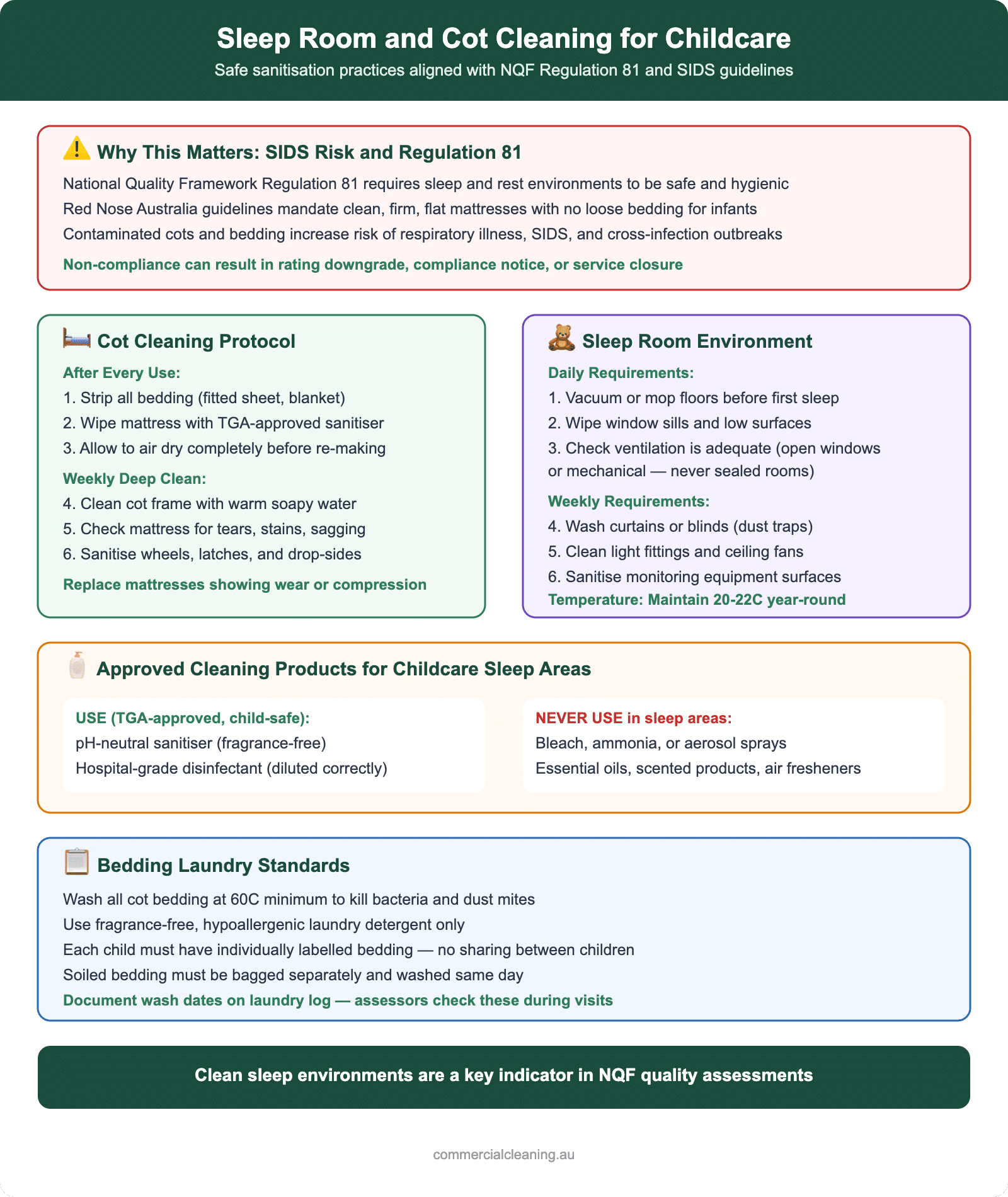 Childcare sleep room and cot cleaning guide showing SIDS prevention, cot sanitisation protocol, approved products, and bedding laundry standards