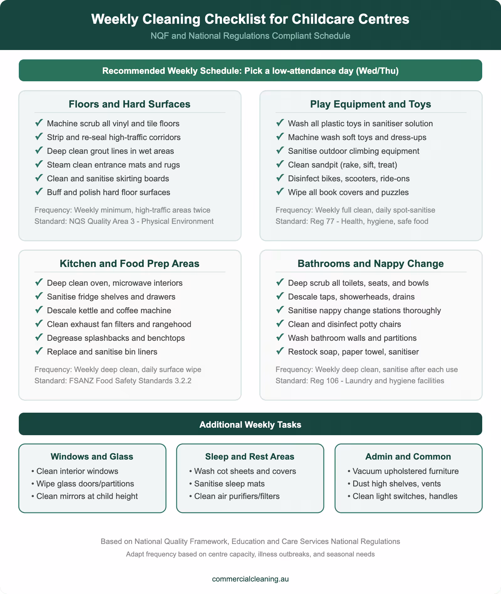 Weekly cleaning checklist infographic for childcare centres showing NQF compliant tasks for floors toys kitchen bathrooms and common areas
