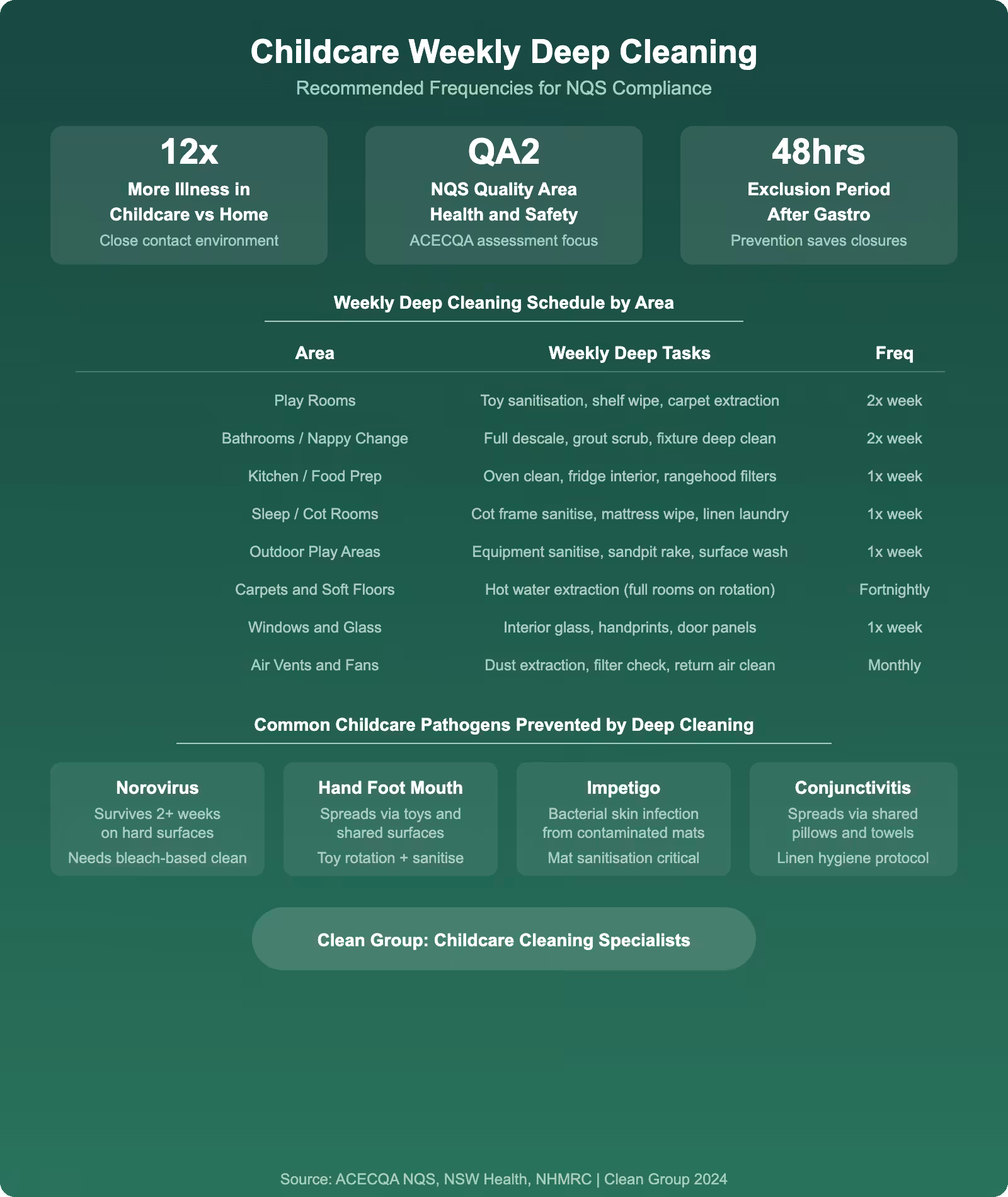 Childcare weekly deep cleaning frequency infographic showing NQS compliant schedule by area including play rooms bathrooms kitchen and outdoor areas with common pathogens prevented