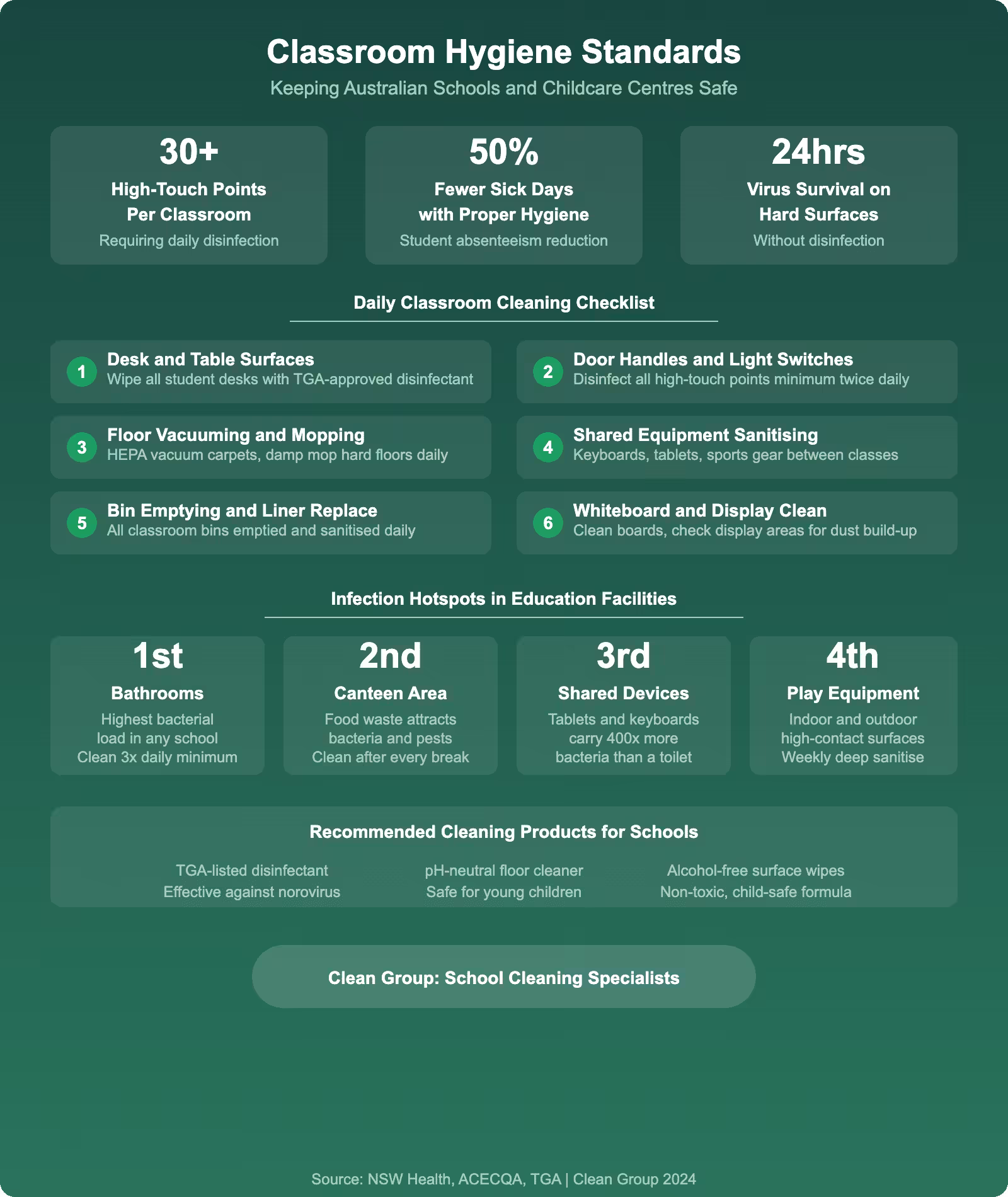 Classroom hygiene standards infographic showing daily cleaning checklist for Australian schools infection hotspots high-touch point disinfection and recommended cleaning products