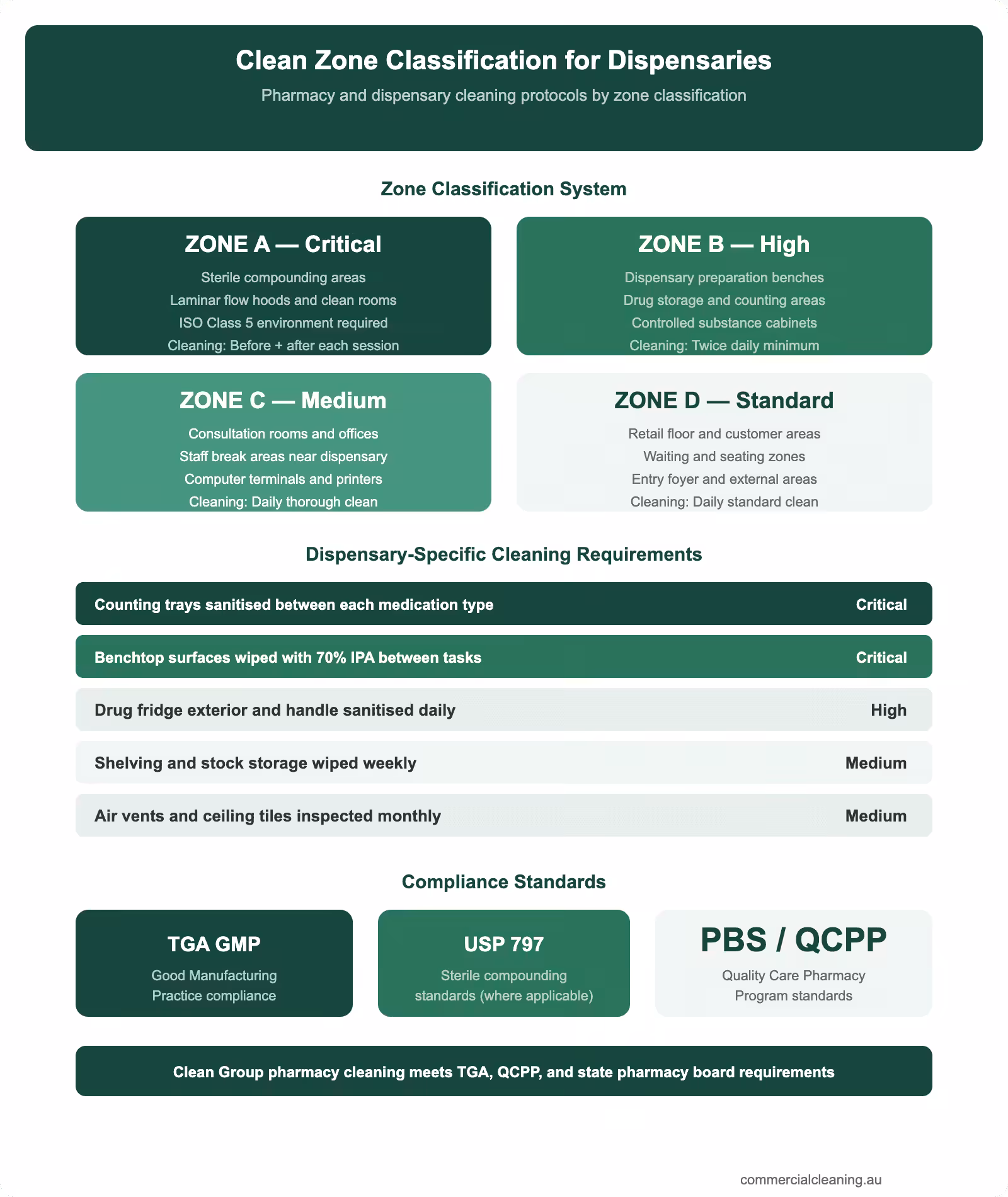 Clean zone classification infographic for pharmacies and dispensaries showing four zone levels with specific cleaning protocols and TGA compliance standards