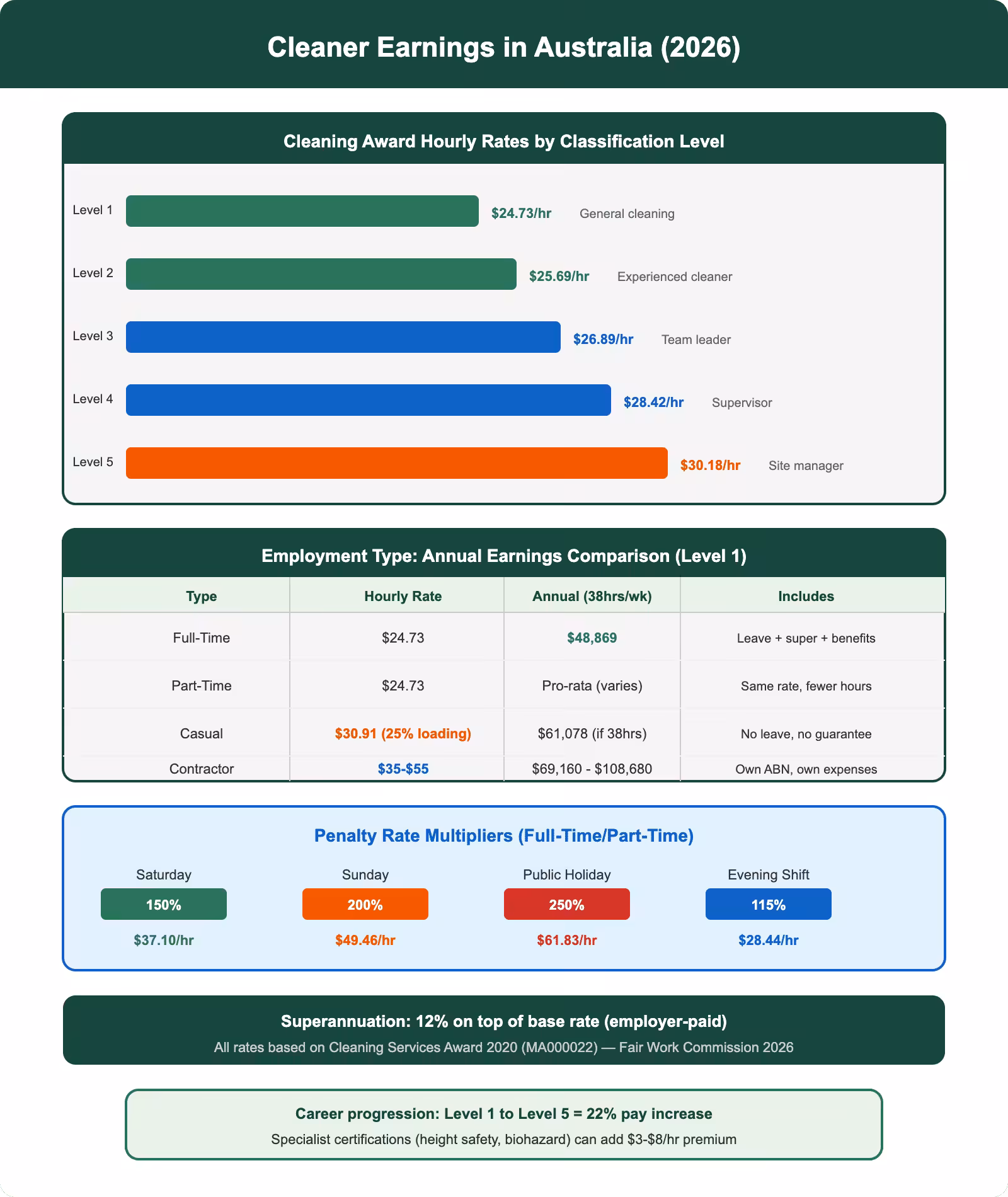 Cleaner earnings comparison chart showing award rates, employment types and penalty rates in Australia 2026