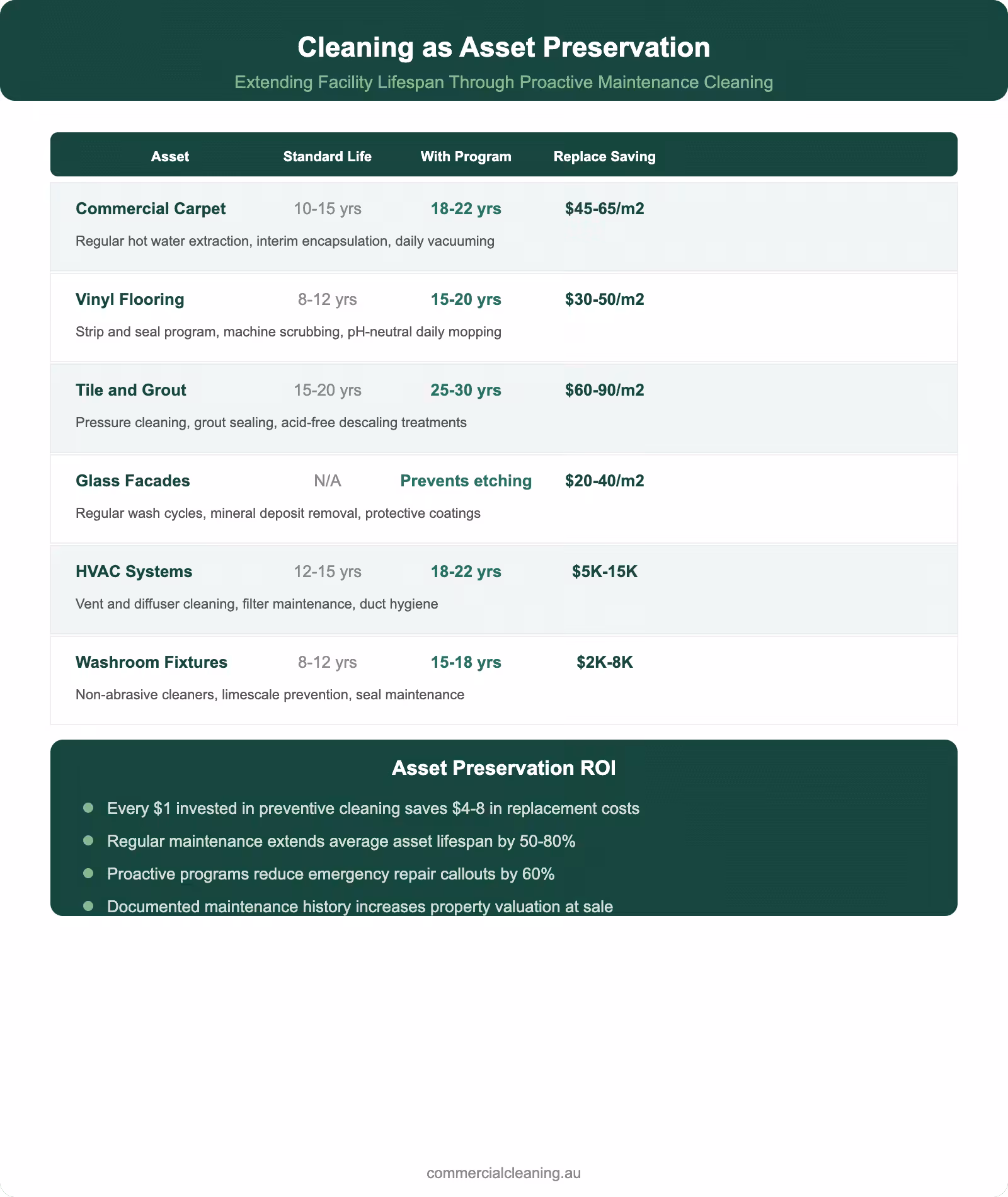 Cleaning as asset preservation strategy infographic showing lifespan extension and cost savings for six facility asset types