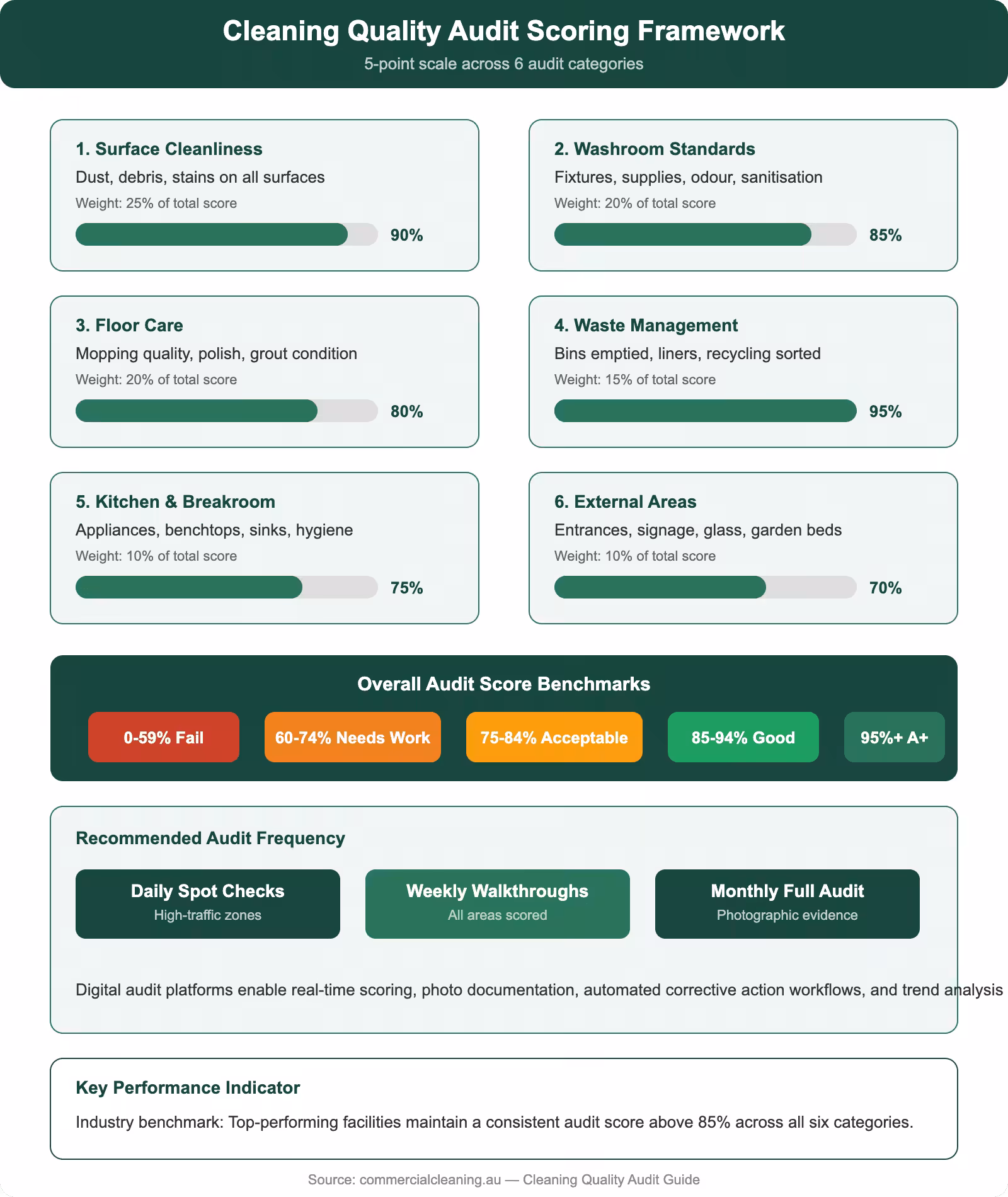 Cleaning quality audit scoring framework with 6 categories including surface cleanliness, washroom standards, floor care, waste management, kitchen hygiene, and external areas
