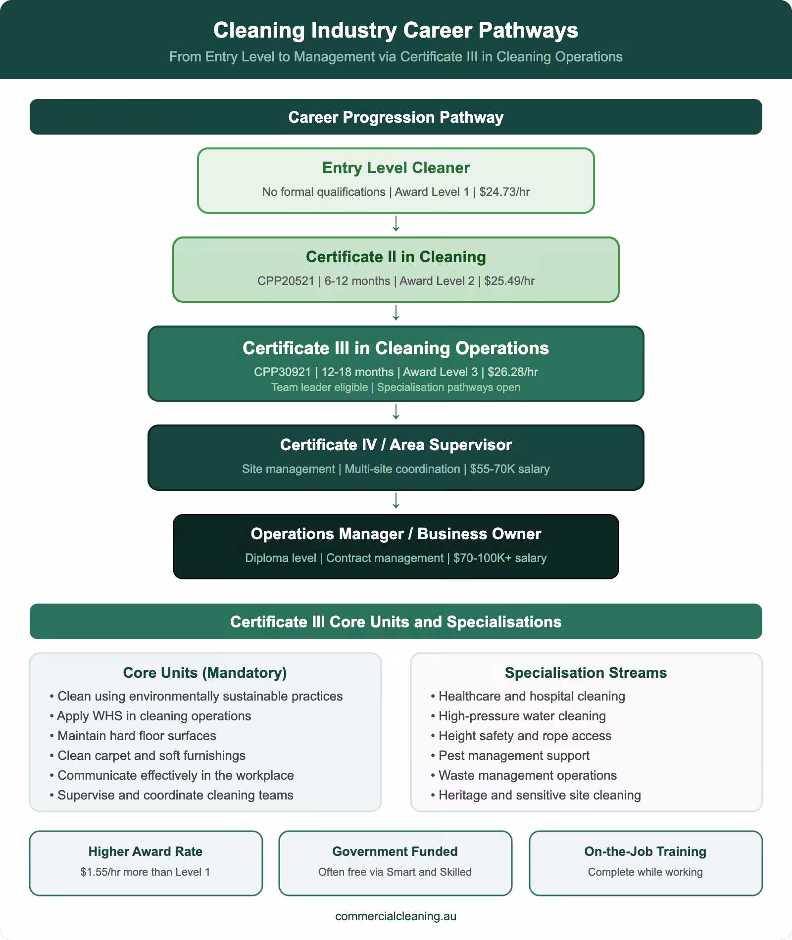 Cleaning industry career pathways infographic showing progression from entry level to management via Certificate III in Cleaning Operations with core units and specialisations