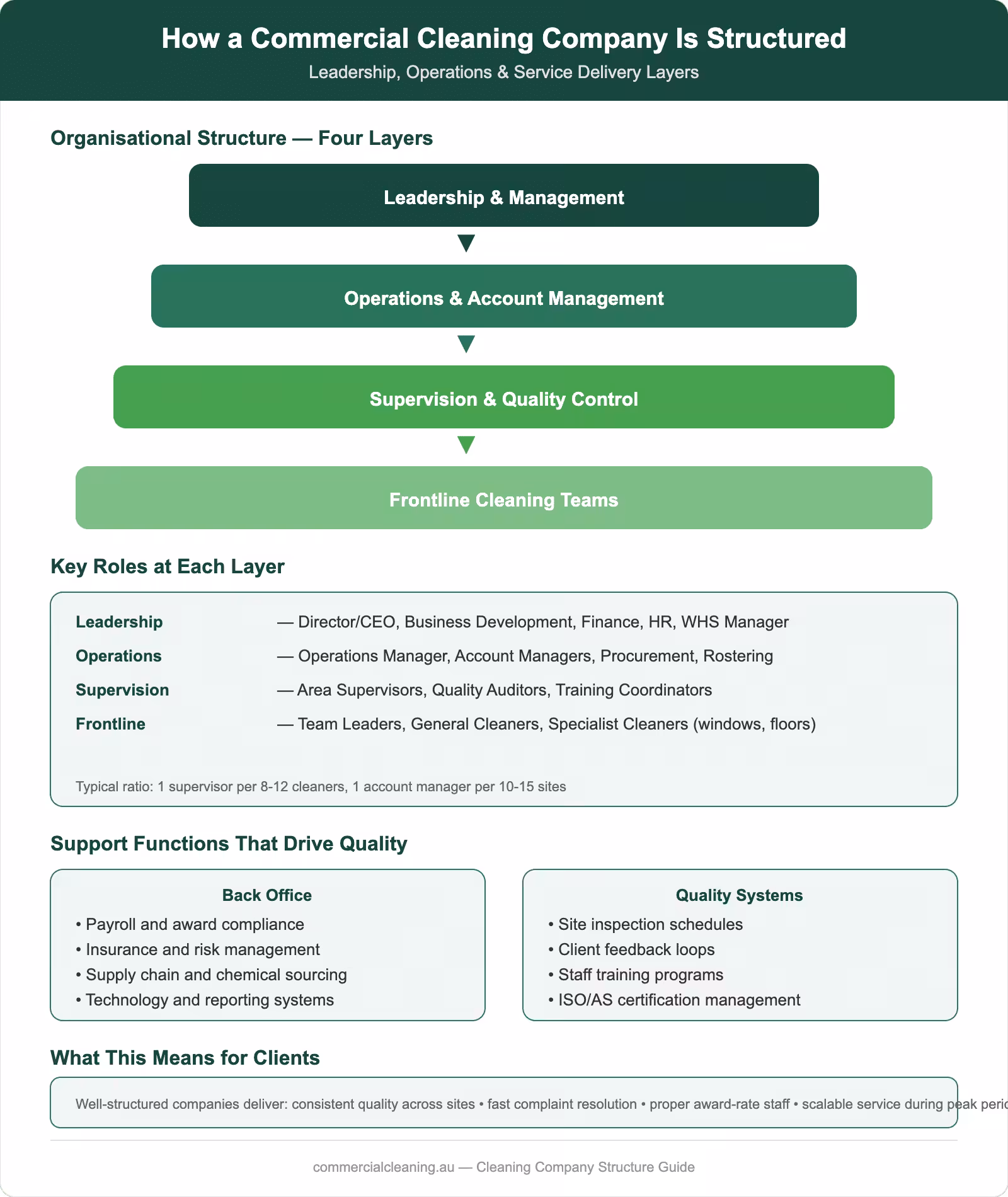 Commercial cleaning company organisational structure showing four layers from leadership to frontline teams, key roles, and support functions that drive quality