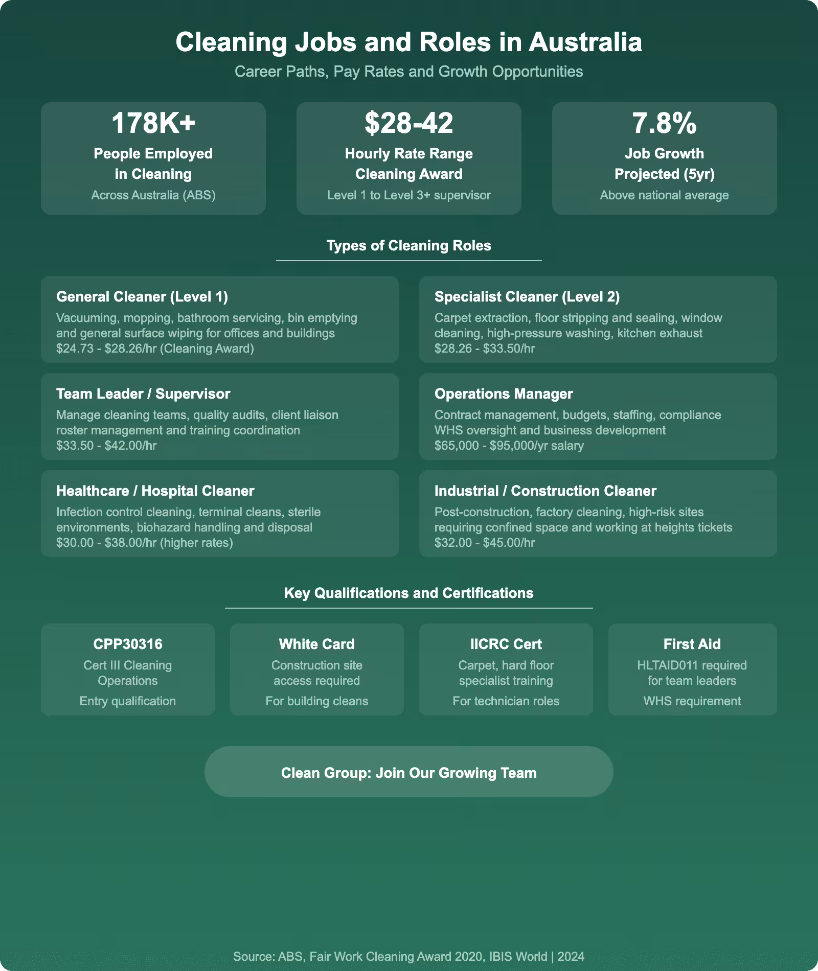 Australian cleaning jobs infographic showing types of cleaning roles from general cleaner to operations manager pay rates qualifications required and career growth opportunities