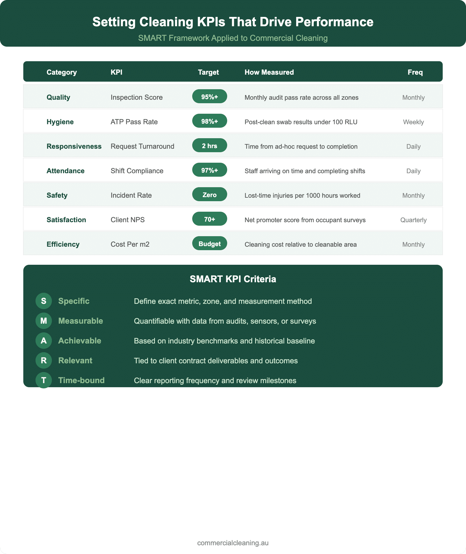 Kpi Cleaner Business Cleaning SLA Template | Key Metrics & KPIs