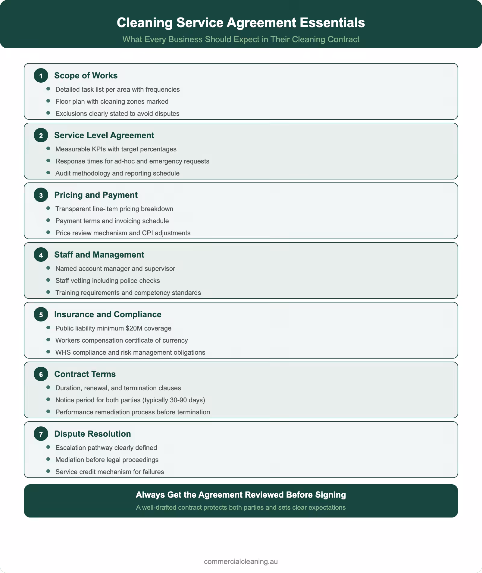 Cleaning service agreement essentials infographic showing seven contract sections from scope of works to dispute resolution