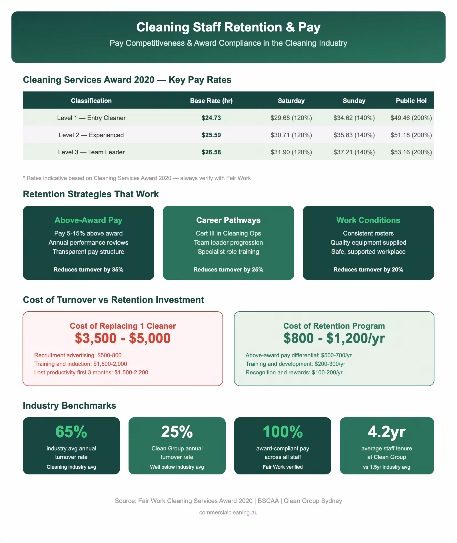 Cleaning staff retention and pay competitiveness infographic showing award pay rates retention strategies turnover cost comparison and industry benchmarks
