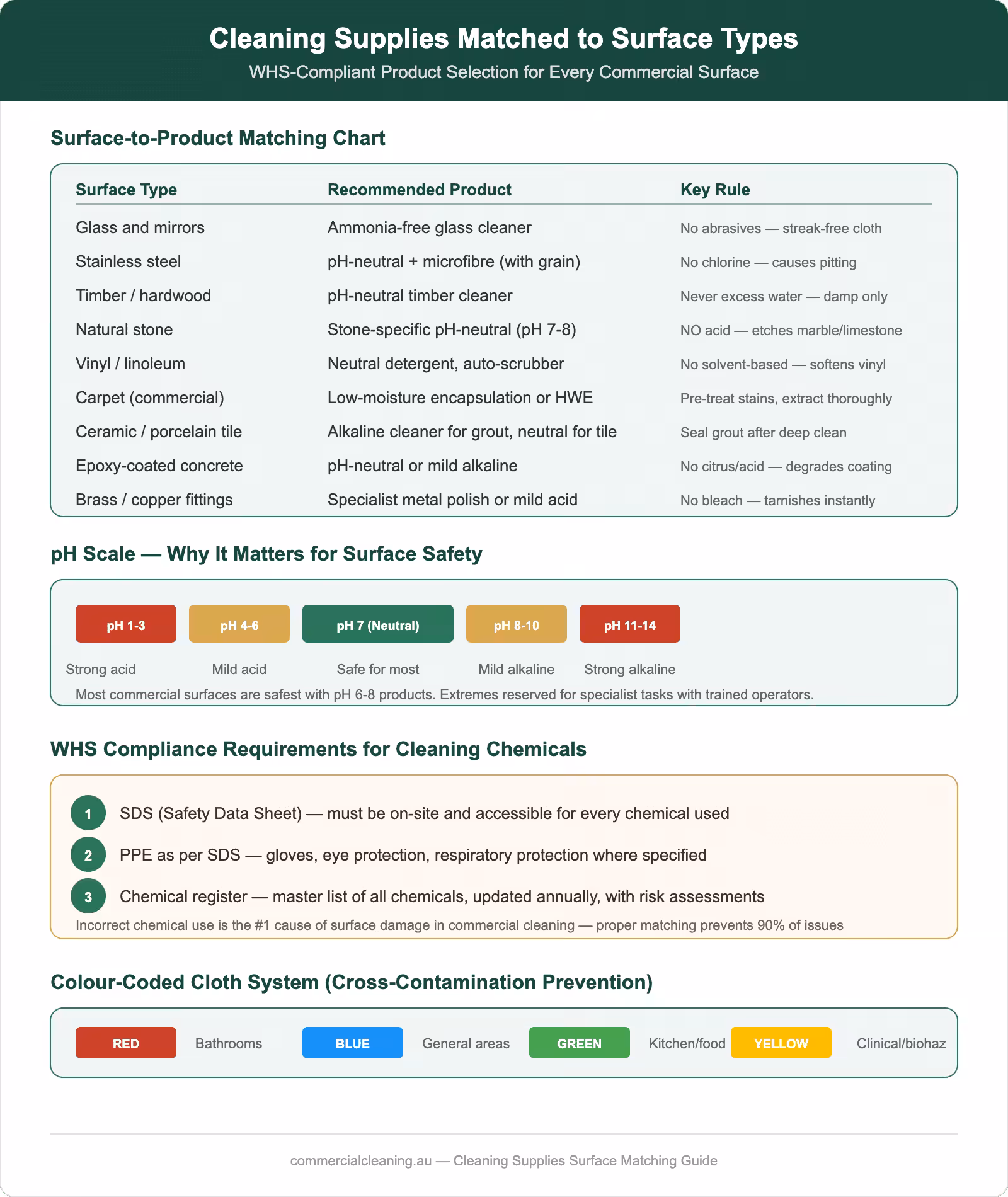 Cleaning supplies matched to surface types chart showing product recommendations, pH scale guide, WHS compliance requirements, and colour-coded cloth system
