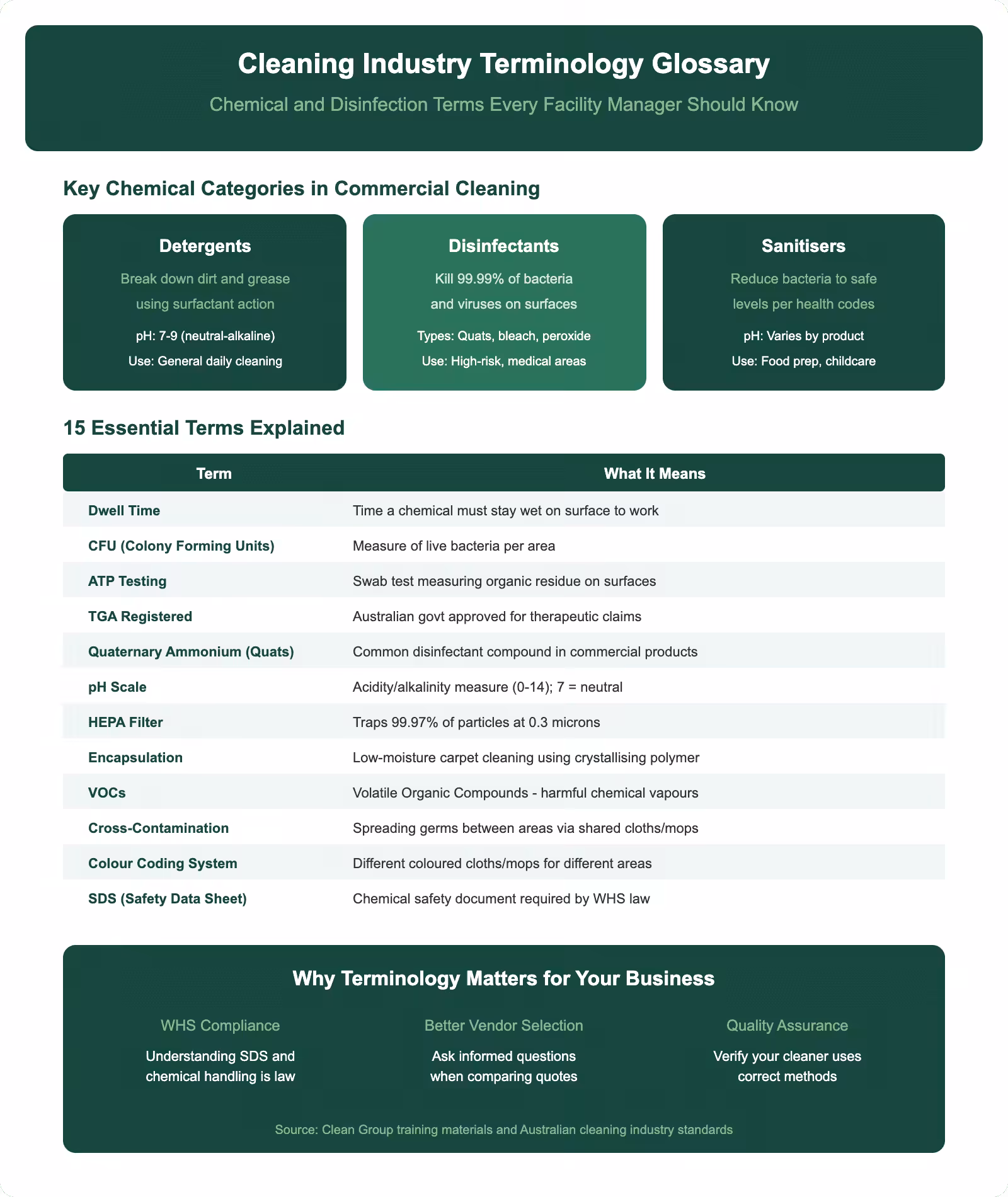 Cleaning industry terminology glossary infographic showing chemical categories essential terms definitions and why understanding cleaning terms matters for facility managers