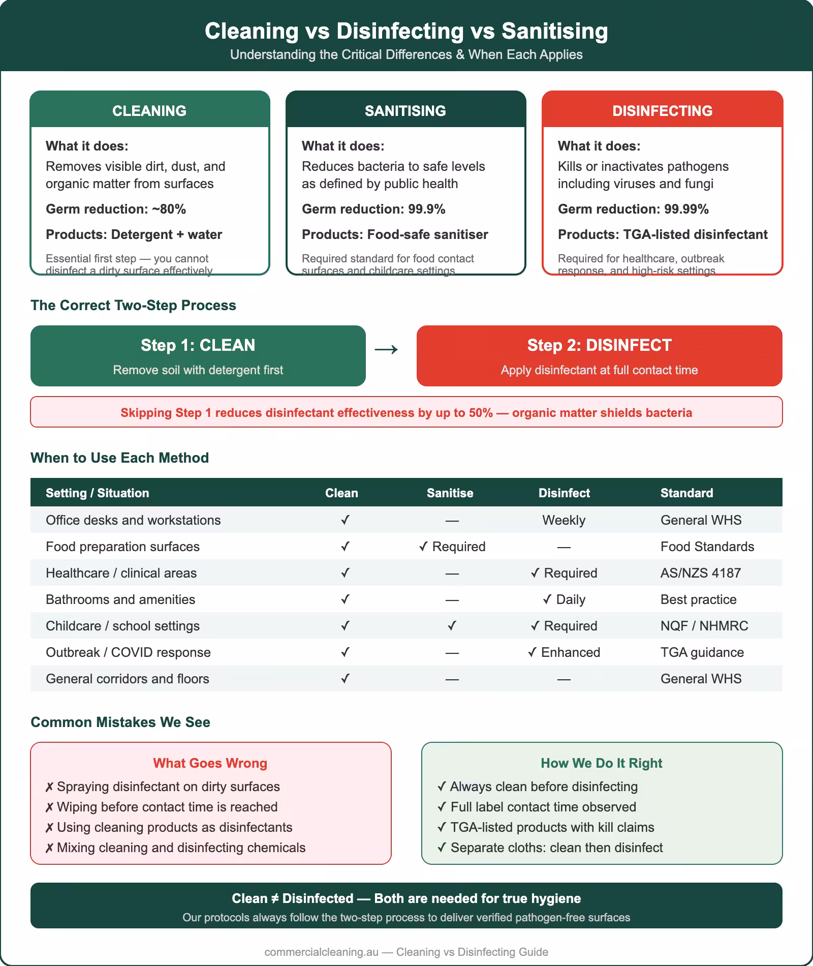 Cleaning versus disinfecting versus sanitising comparison showing definitions, two-step process, when to use each method by setting, and common mistakes